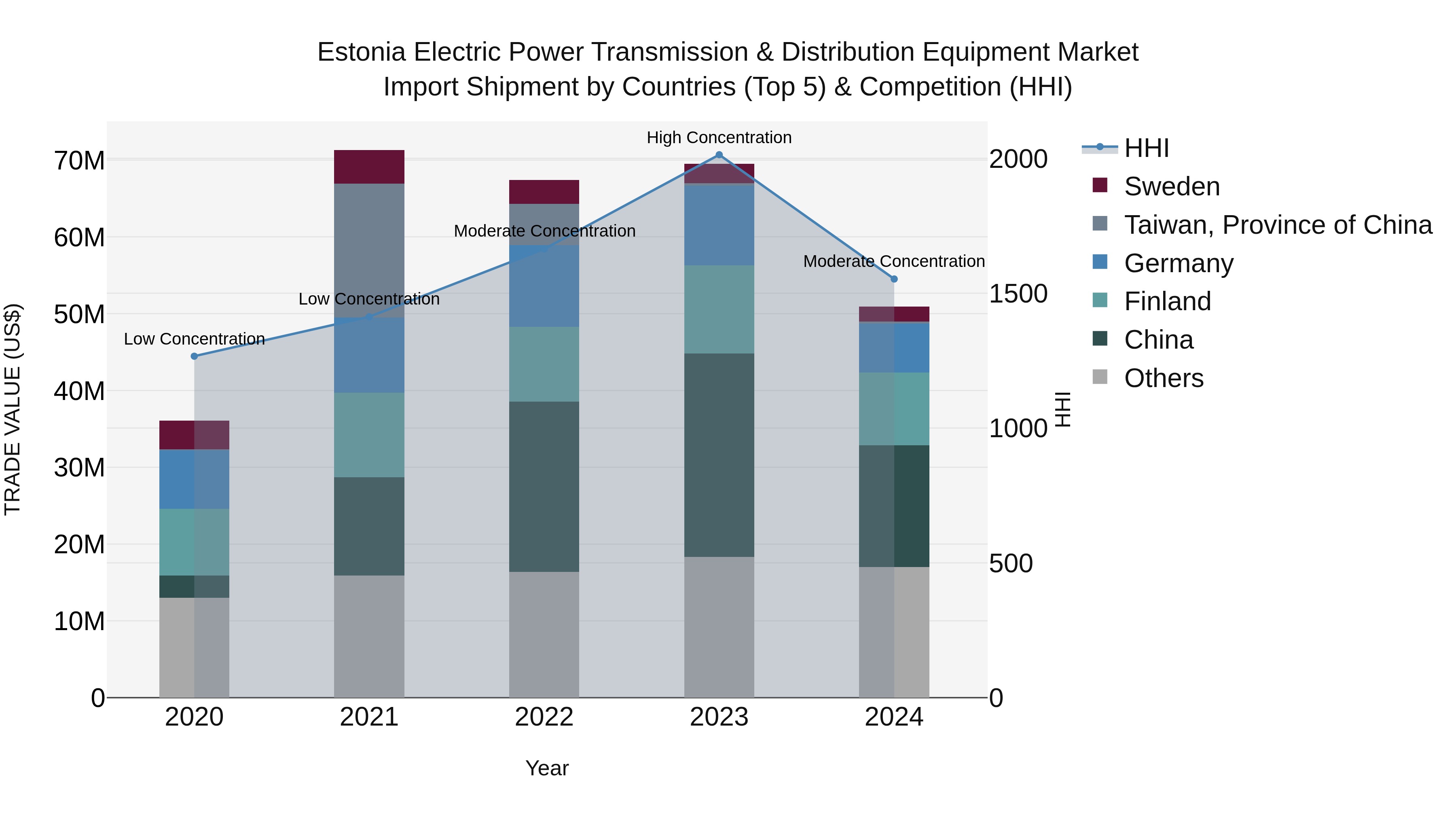 Estonia Electric Power Transmission & Distribution Equipment Market Top 5 Importing Countries and Market Competition (HHI) Analysis