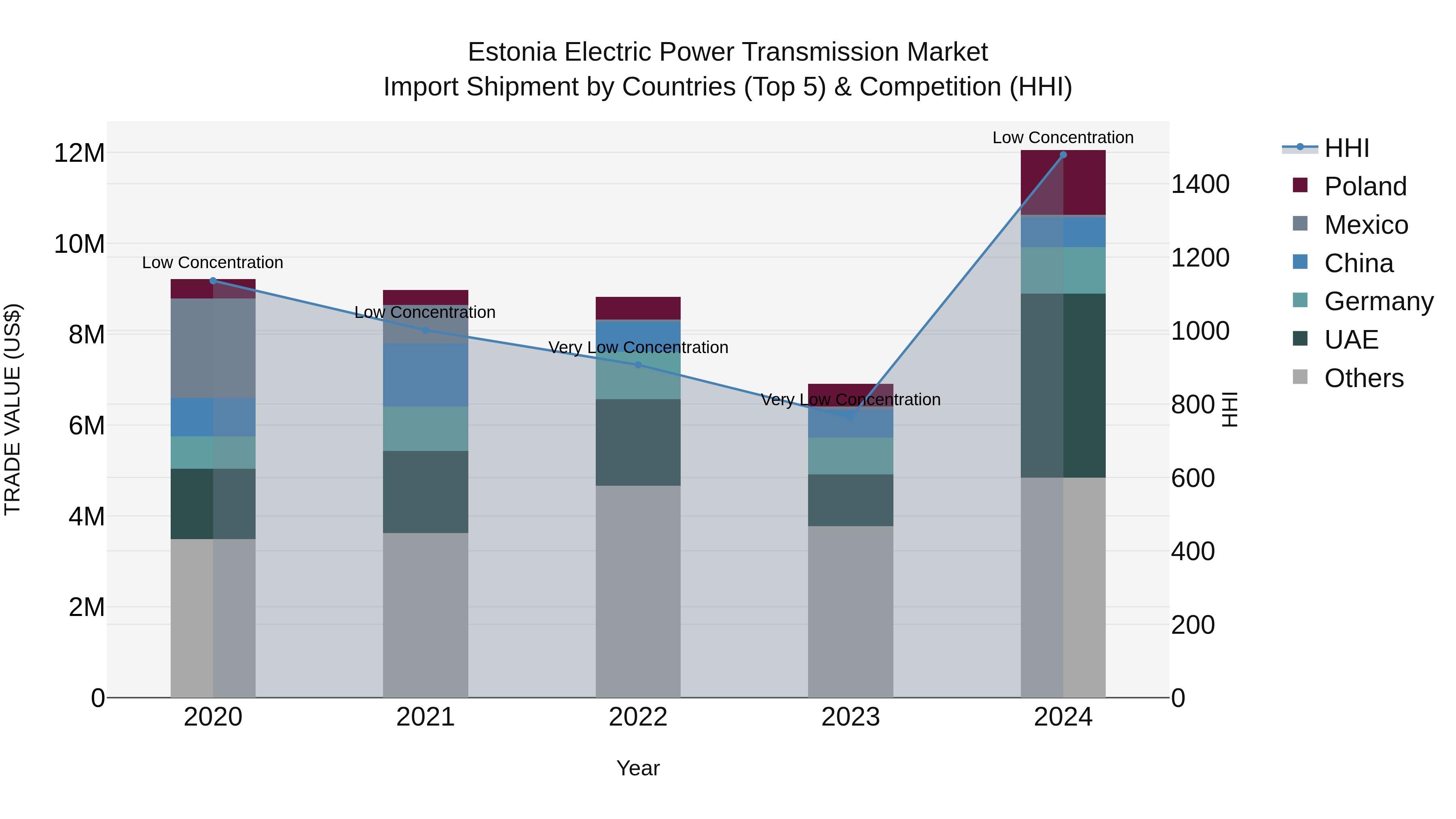 Estonia Electric Power Transmission Market Top 5 Importing Countries and Market Competition (HHI) Analysis