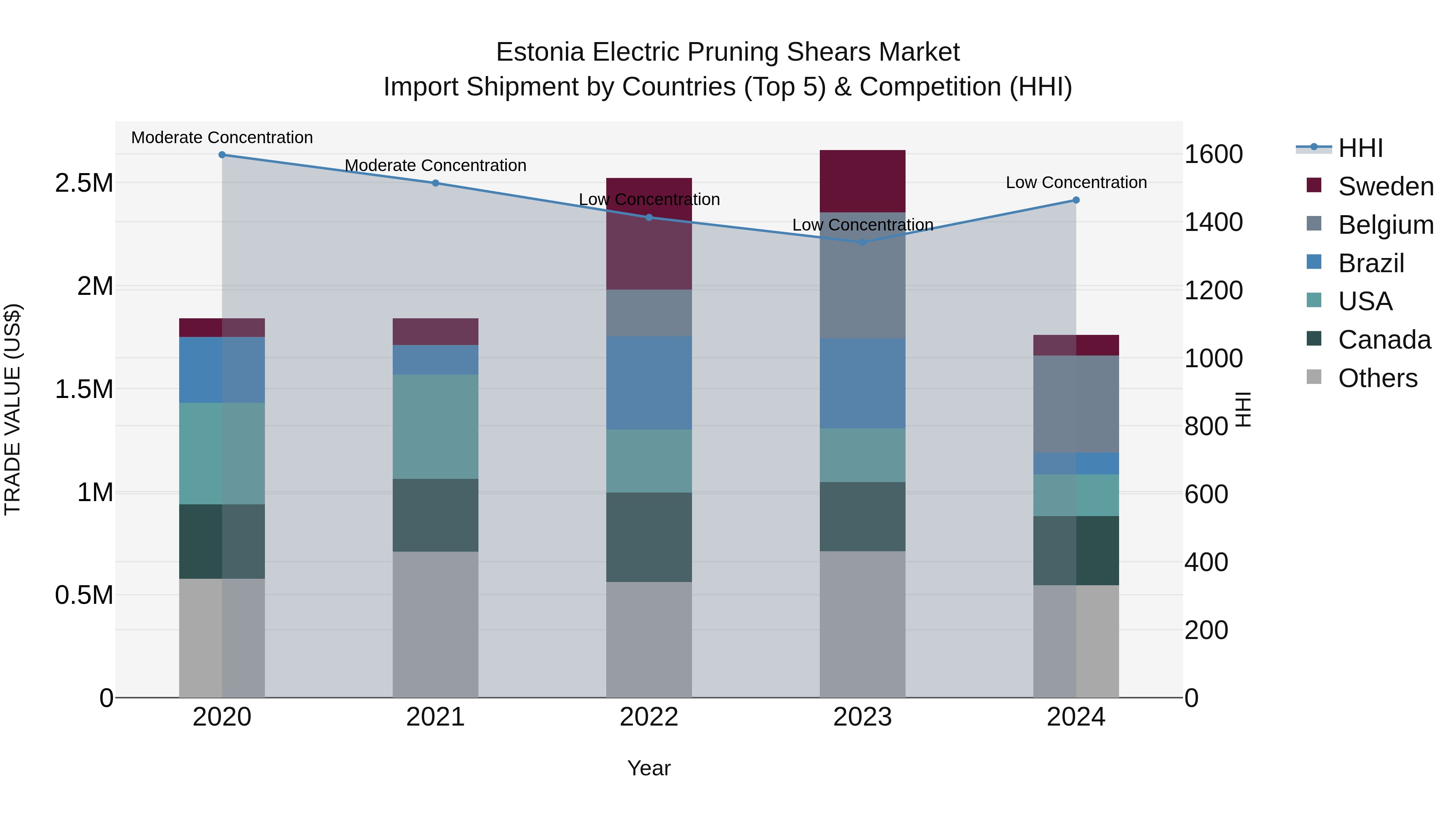 Estonia Electric Pruning Shears Market Top 5 Importing Countries and Market Competition (HHI) Analysis