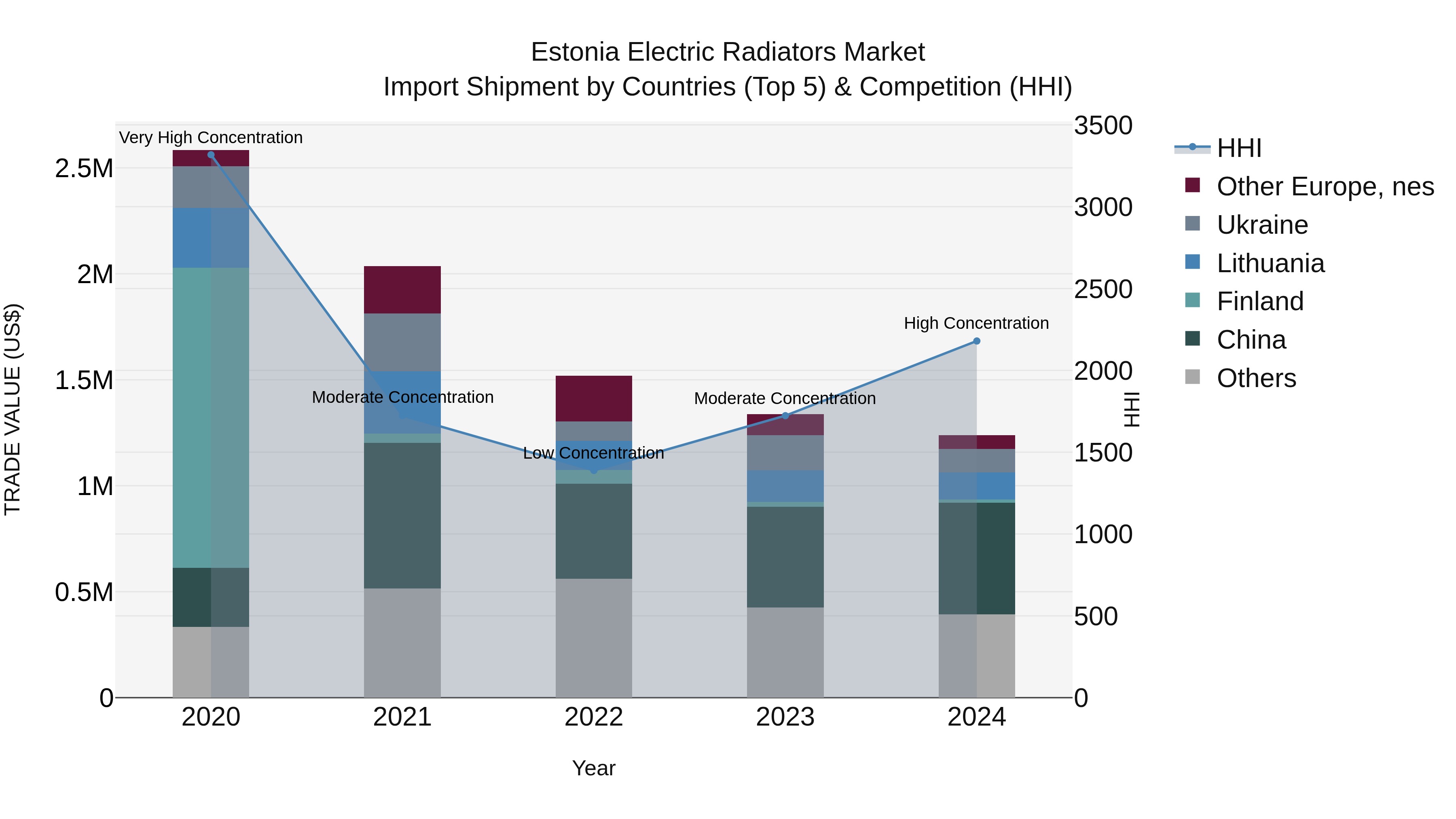Estonia Electric Radiators Market Top 5 Importing Countries and Market Competition (HHI) Analysis