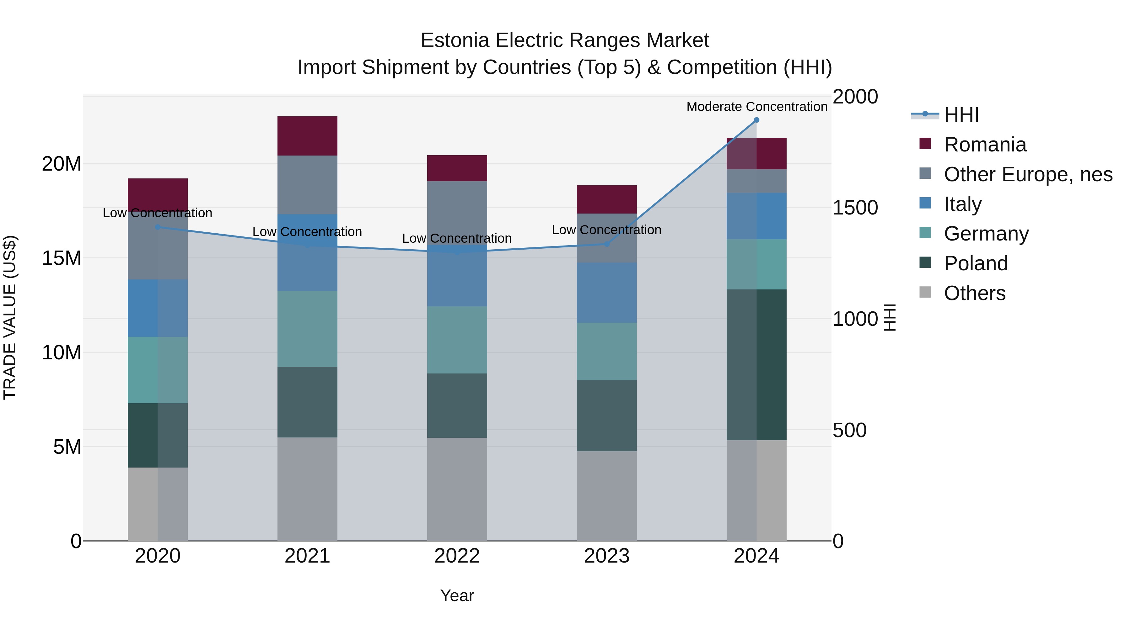 Estonia Electric Ranges Market Top 5 Importing Countries and Market Competition (HHI) Analysis
