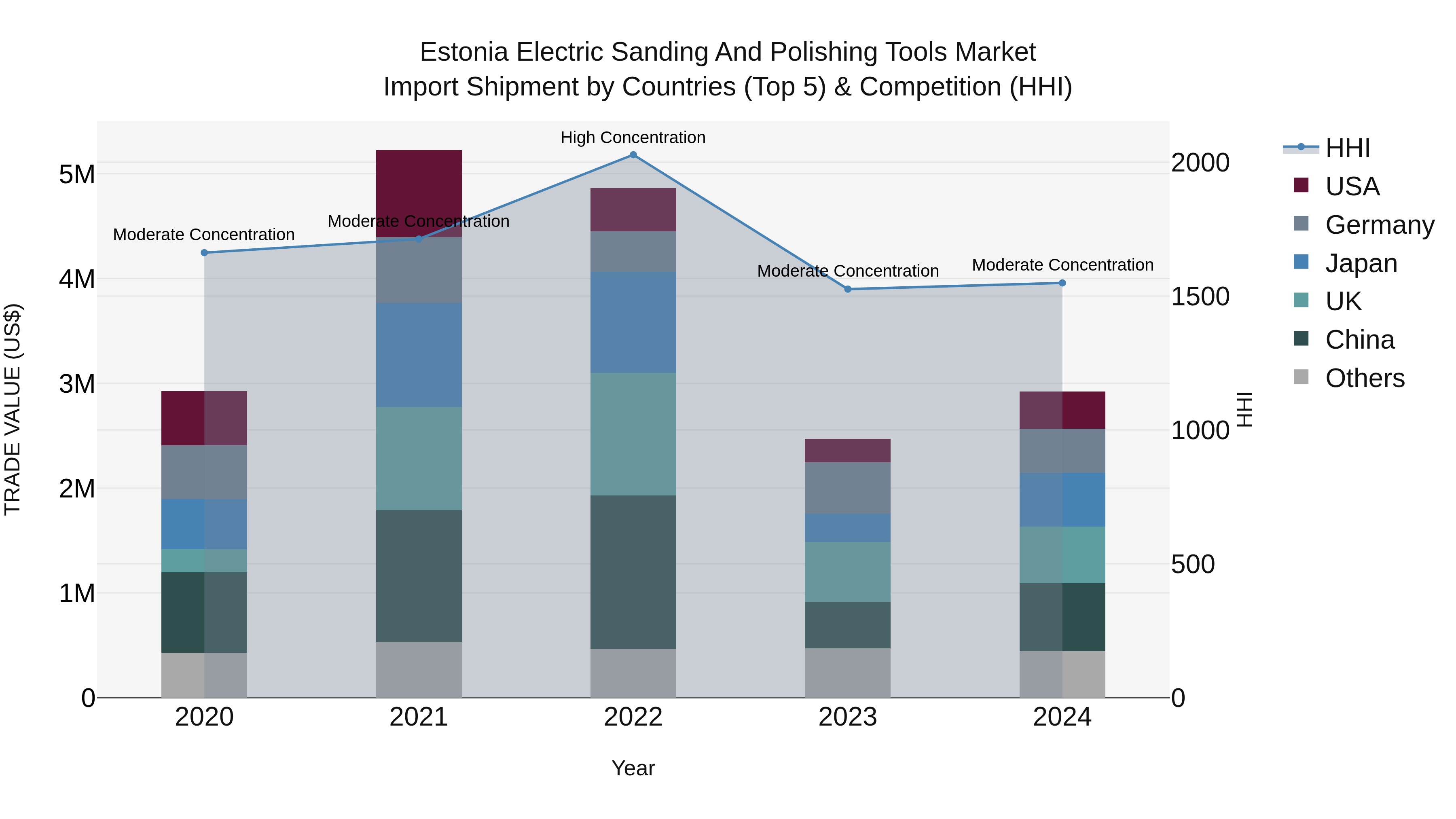 Estonia Electric Sanding and Polishing Tools Market Top 5 Importing Countries and Market Competition (HHI) Analysis