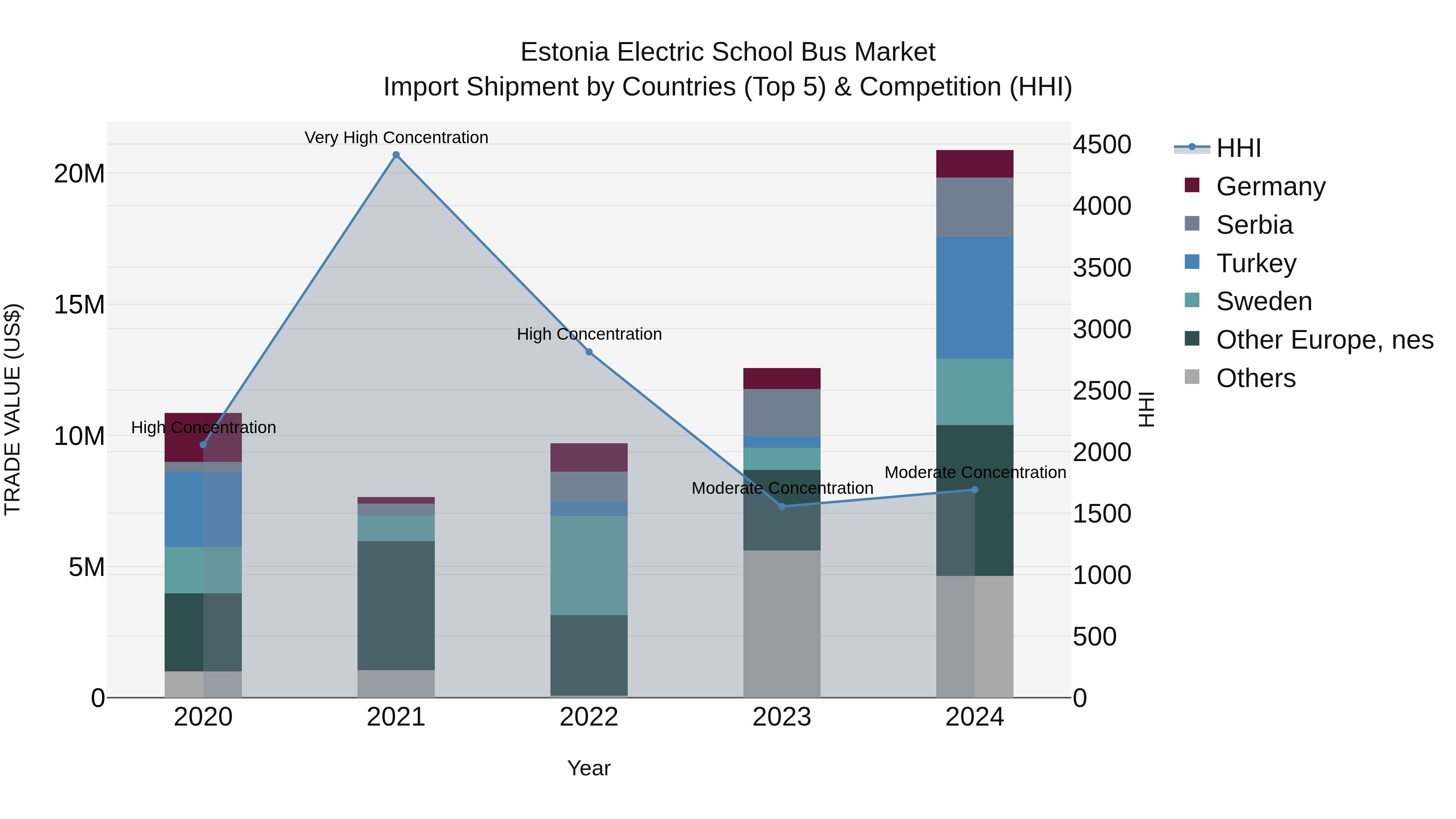 Estonia Electric School Bus Market Top 5 Importing Countries and Market Competition (HHI) Analysis