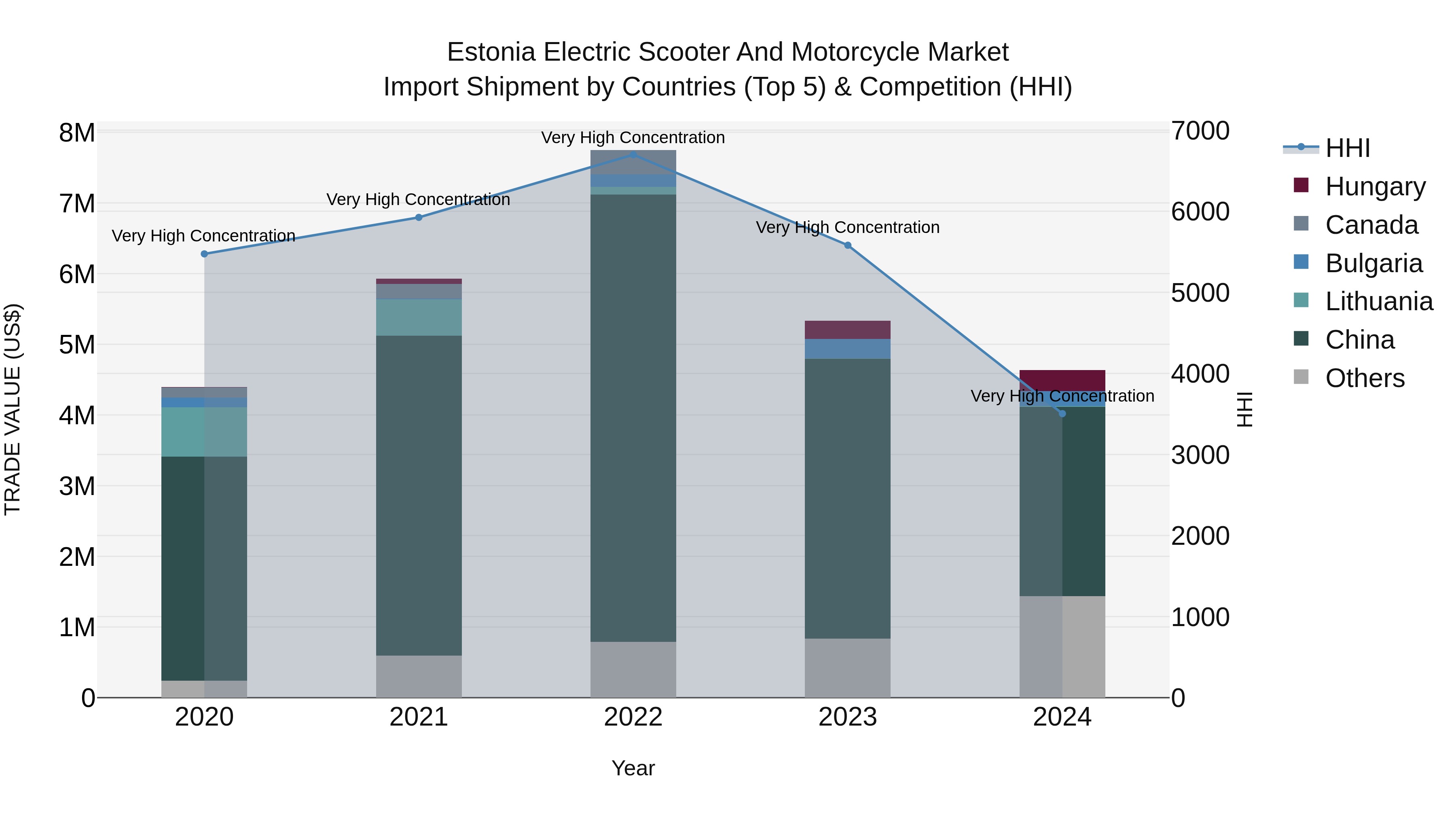 Estonia Electric Scooter and Motorcycle Market Top 5 Importing Countries and Market Competition (HHI) Analysis
