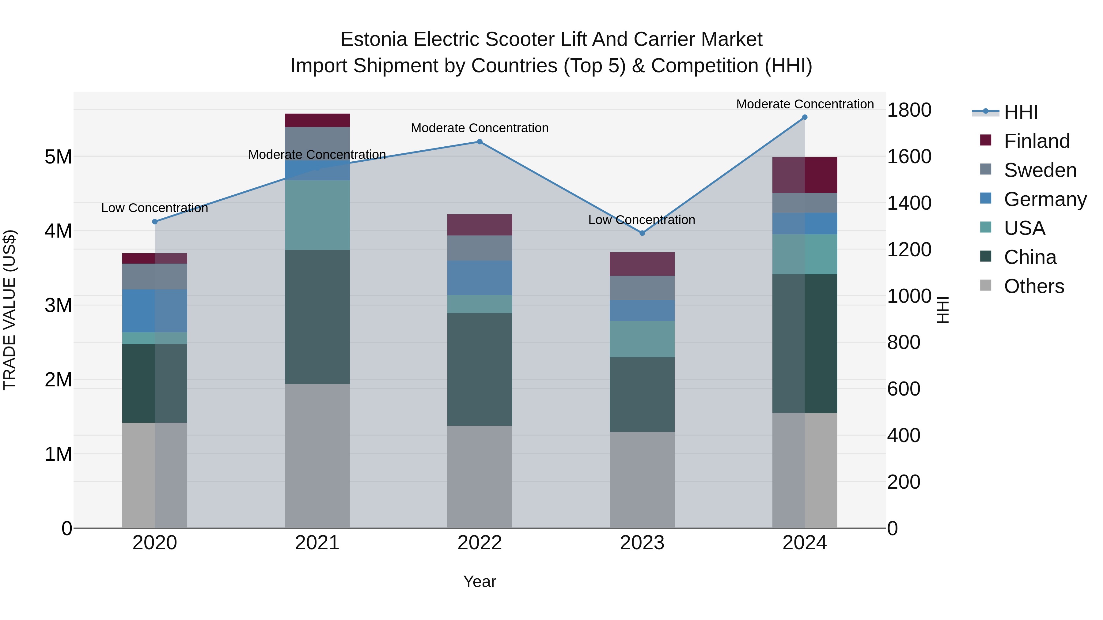 Estonia Electric Scooter Lift and Carrier Market Top 5 Importing Countries and Market Competition (HHI) Analysis