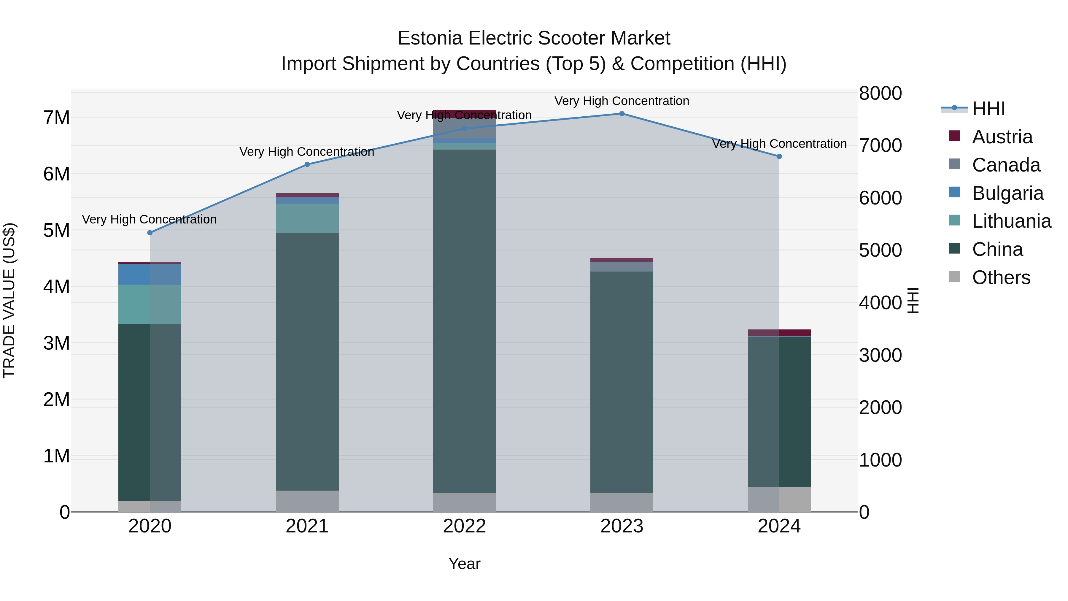 Estonia Electric Scooter Market Top 5 Importing Countries and Market Competition (HHI) Analysis
