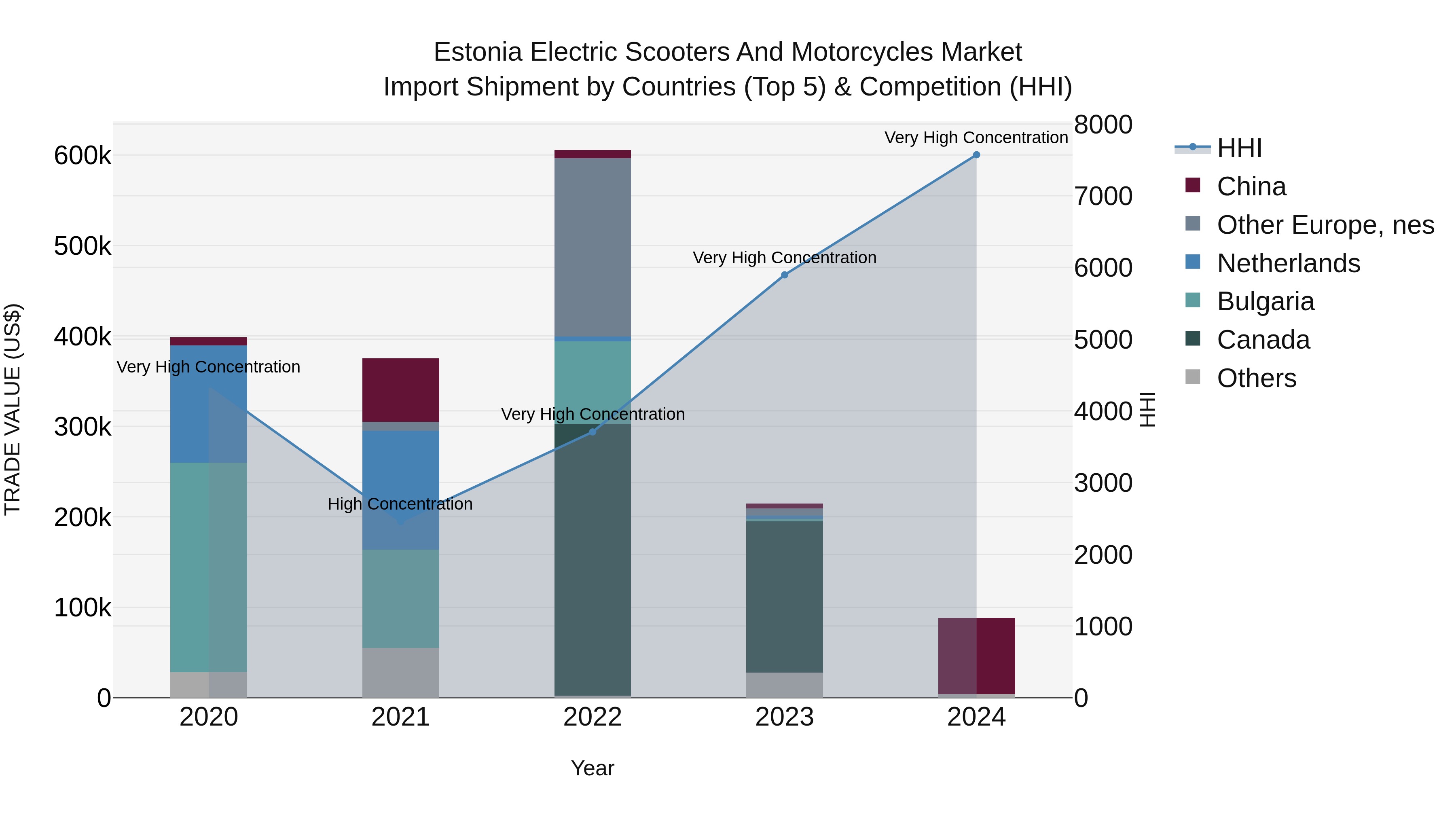 Estonia Electric Scooters and Motorcycles Market Top 5 Importing Countries and Market Competition (HHI) Analysis