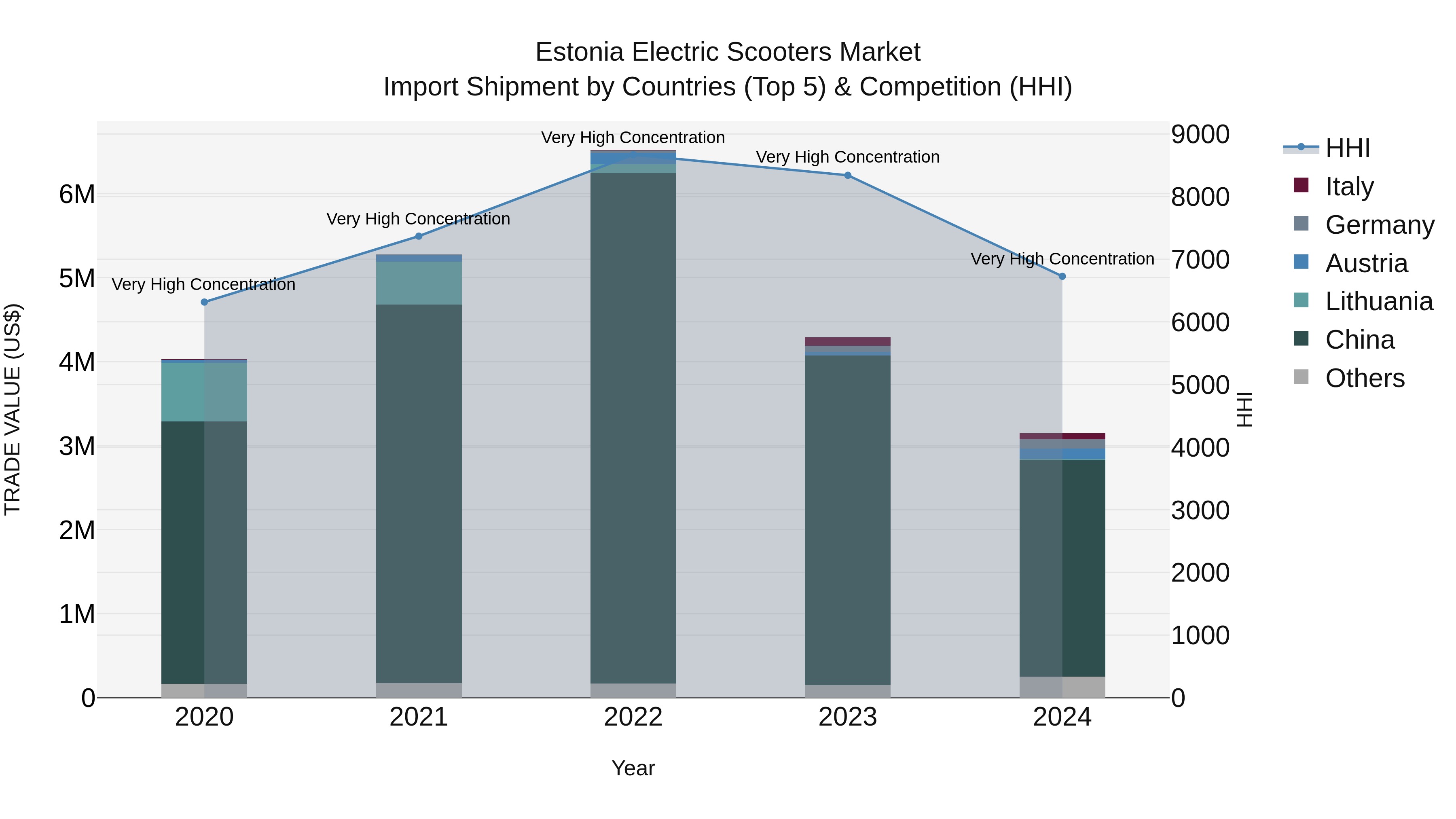 Estonia Electric Scooters Market Top 5 Importing Countries and Market Competition (HHI) Analysis