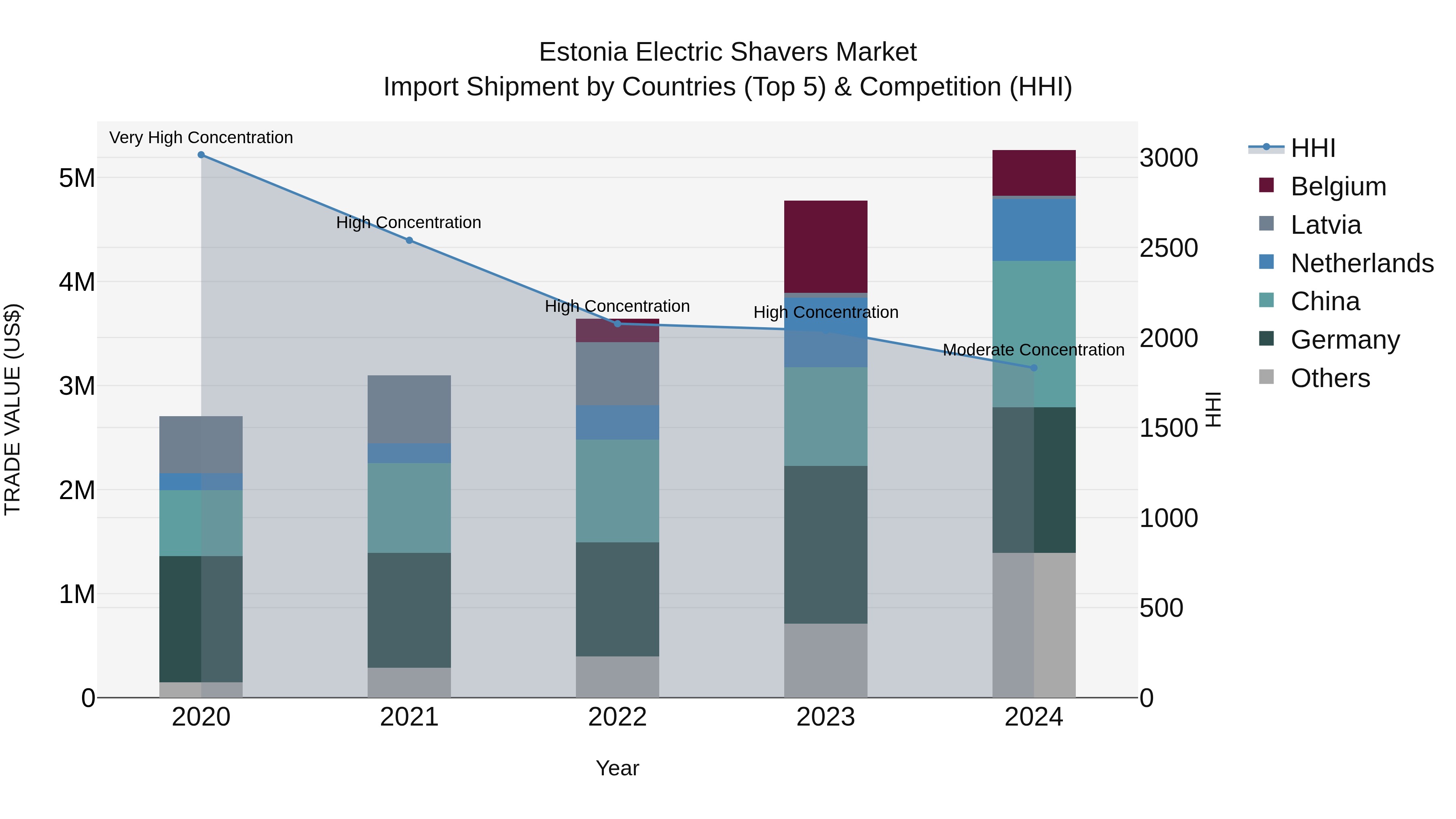 Estonia Electric Shavers Market Top 5 Importing Countries and Market Competition (HHI) Analysis