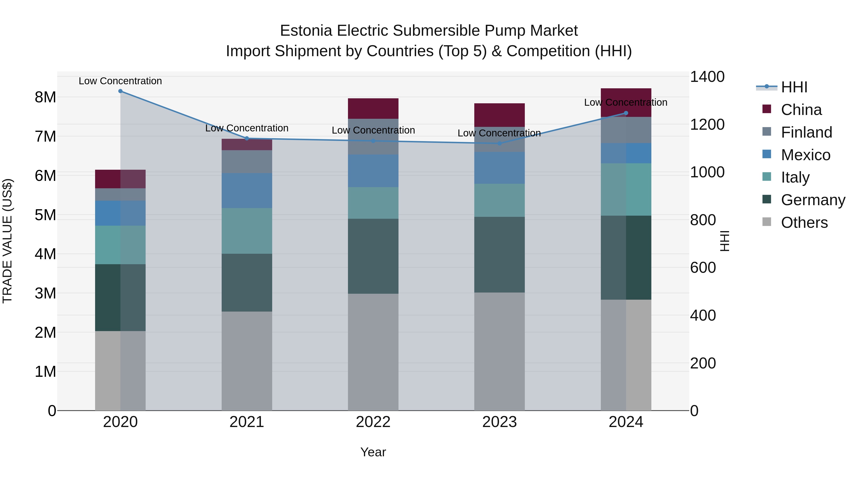 Estonia Electric Submersible Pump Market Top 5 Importing Countries and Market Competition (HHI) Analysis