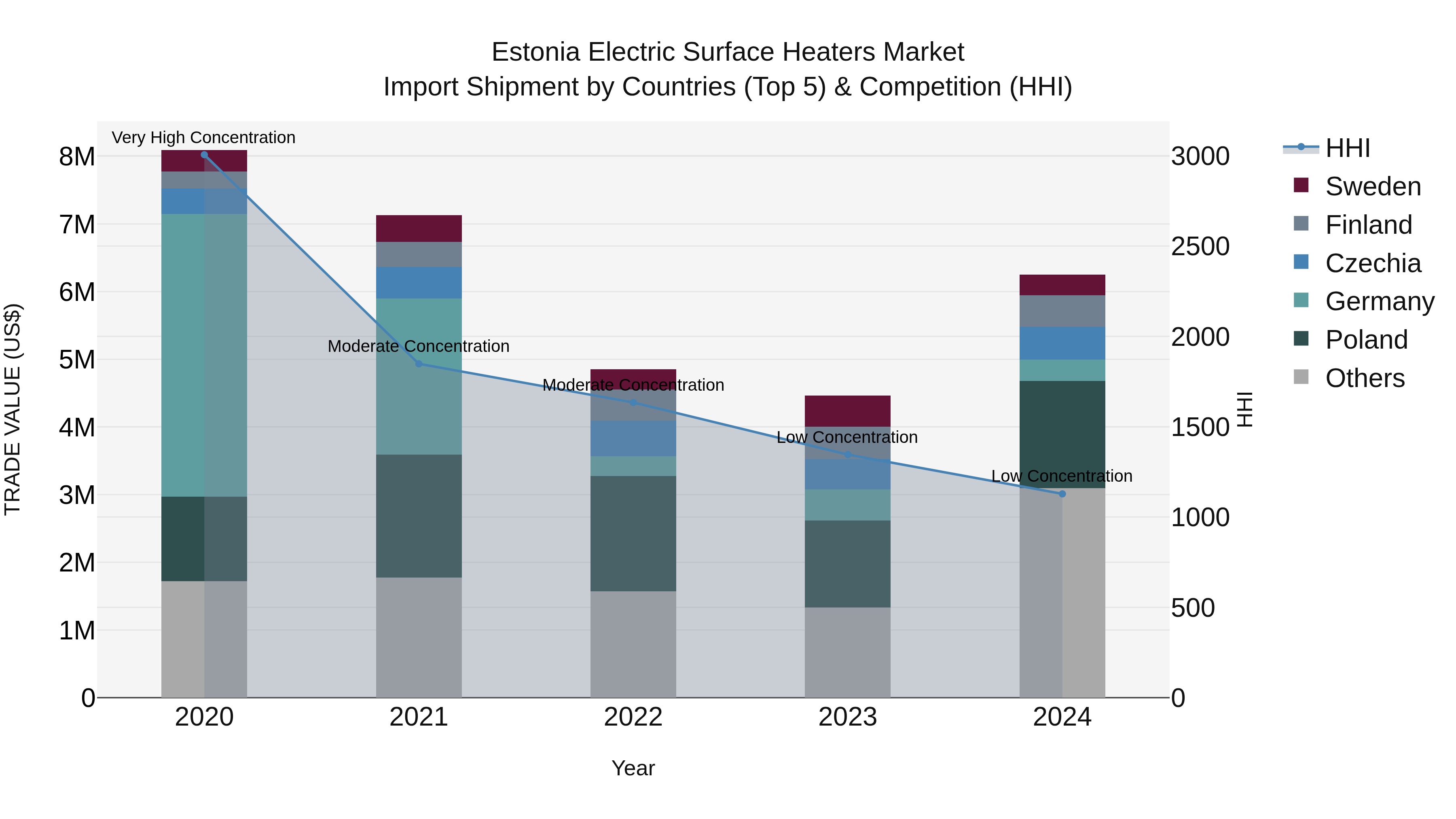 Estonia Electric Surface Heaters Market Top 5 Importing Countries and Market Competition (HHI) Analysis