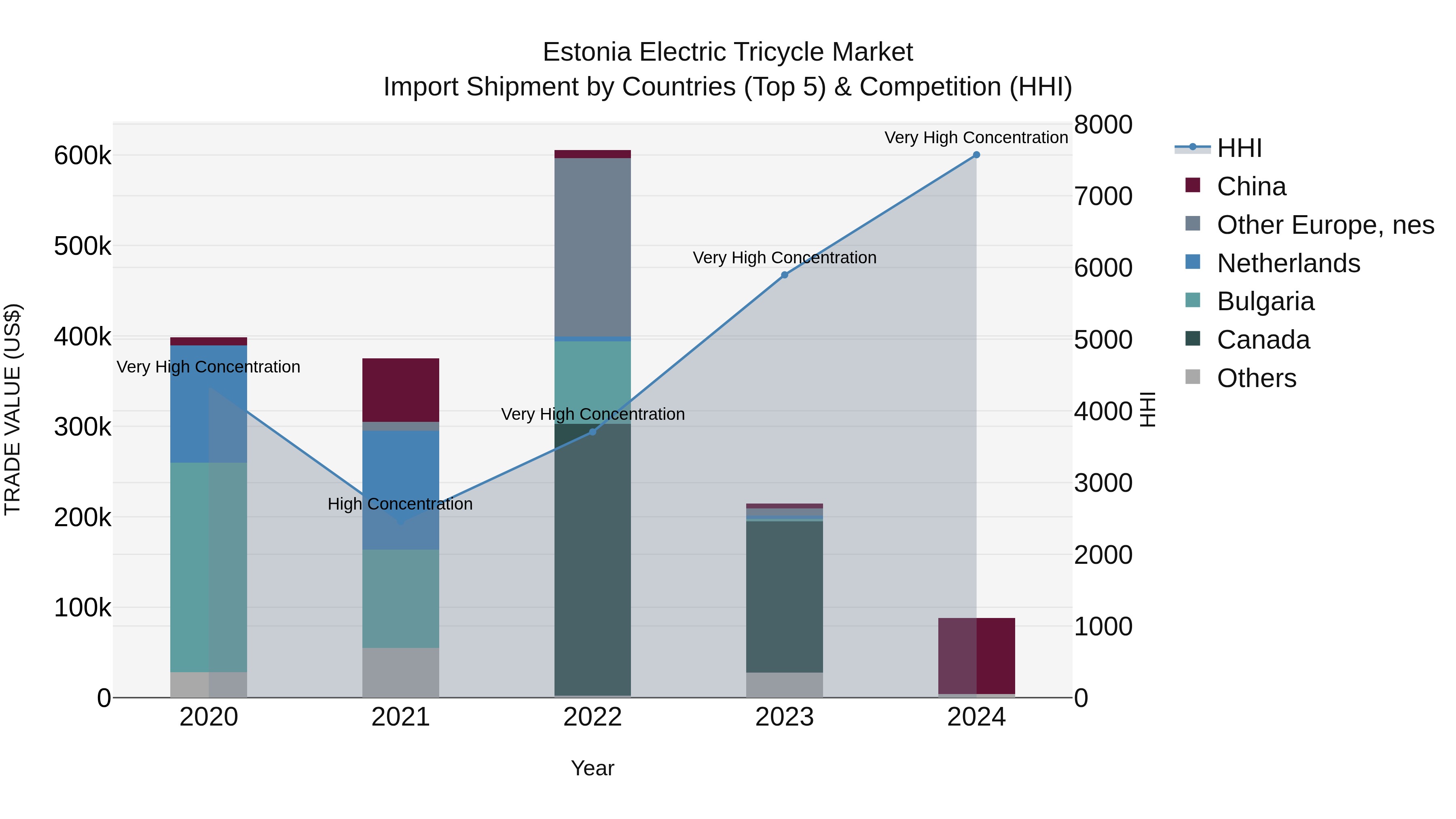 Estonia Electric Tricycle Market Top 5 Importing Countries and Market Competition (HHI) Analysis