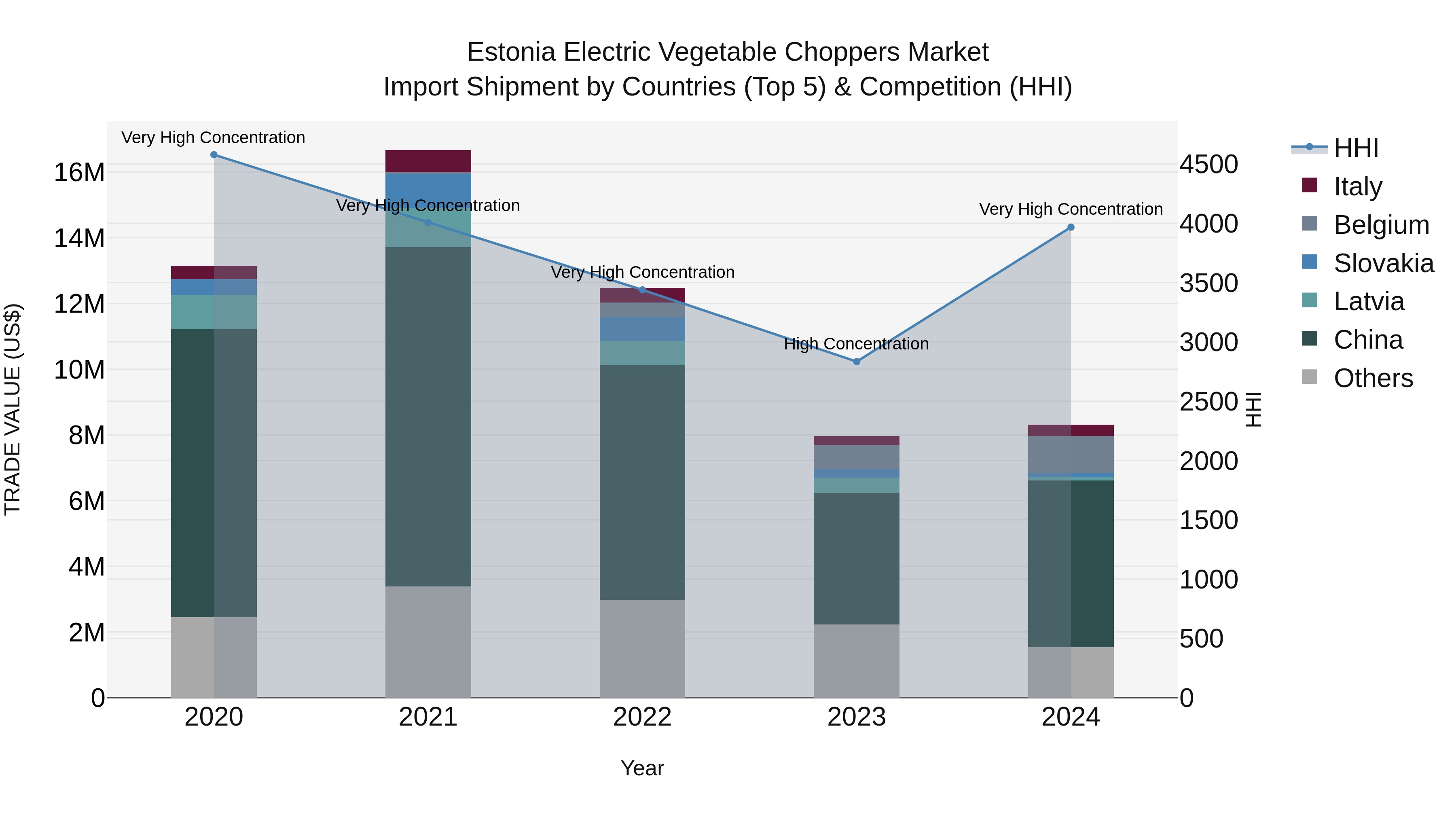 Estonia Electric Vegetable Choppers Market Top 5 Importing Countries and Market Competition (HHI) Analysis