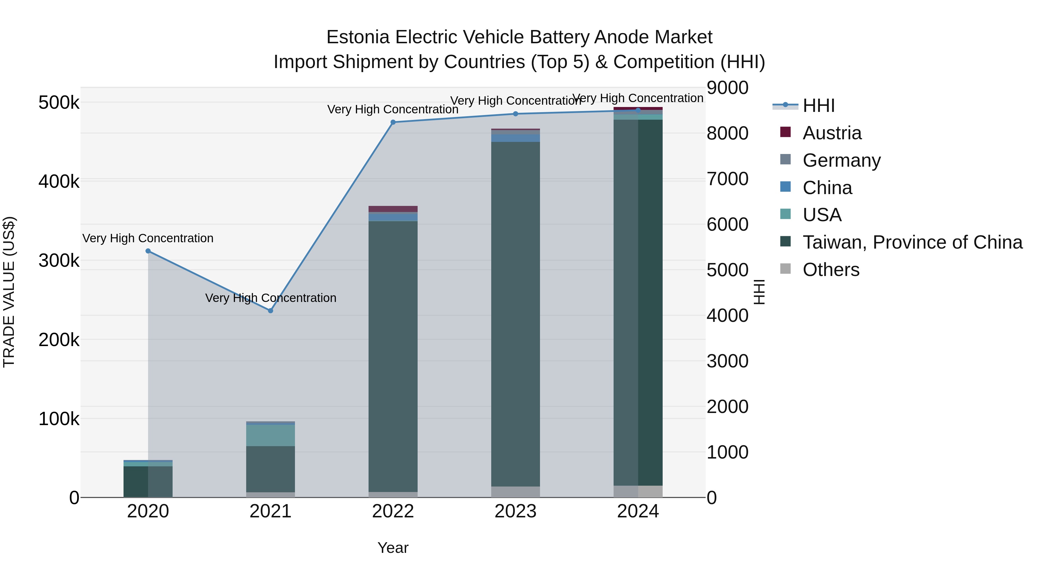 Estonia Electric Vehicle Battery Anode Market Top 5 Importing Countries and Market Competition (HHI) Analysis