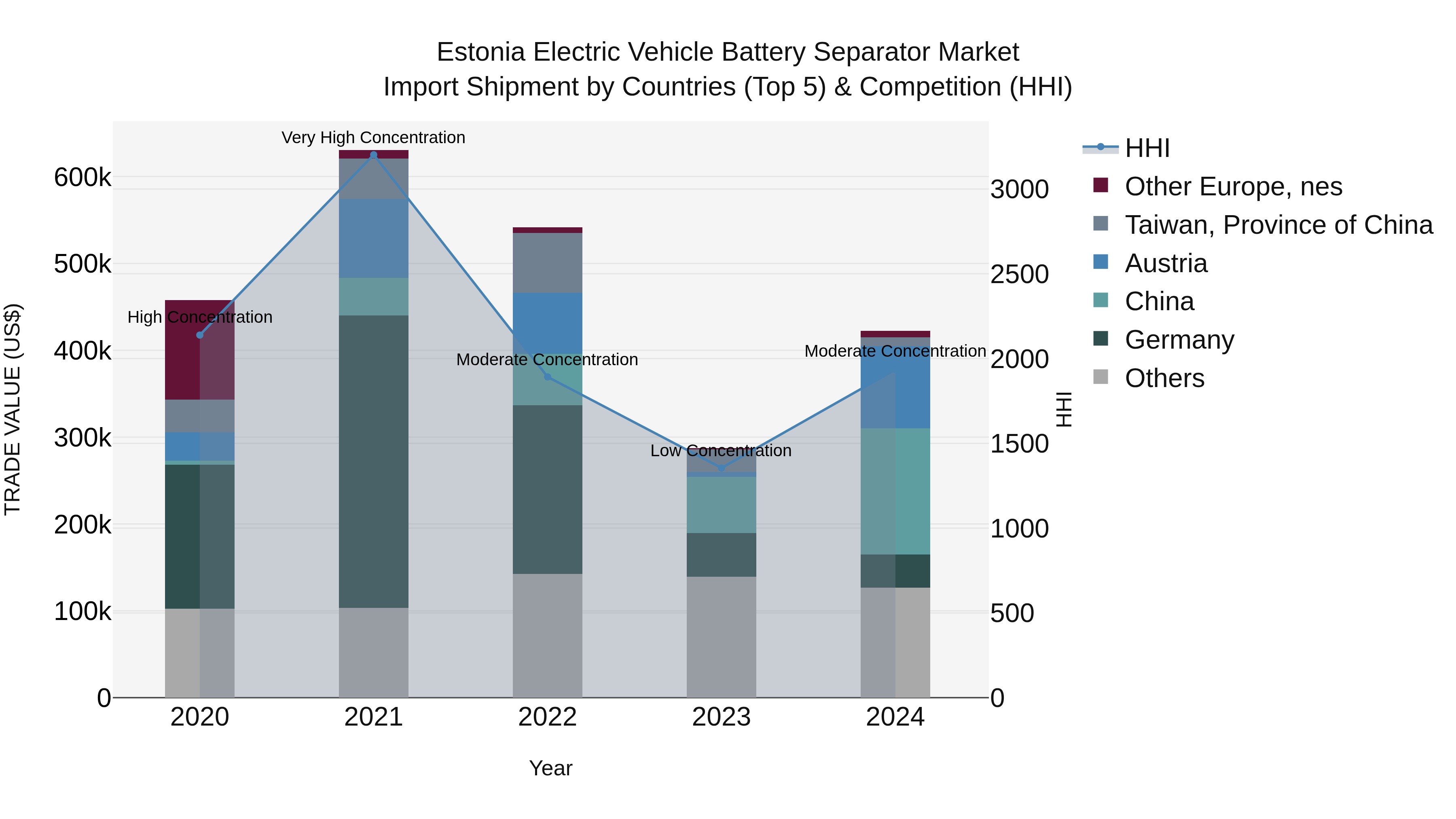 Estonia Electric Vehicle Battery Separator Market Top 5 Importing Countries and Market Competition (HHI) Analysis