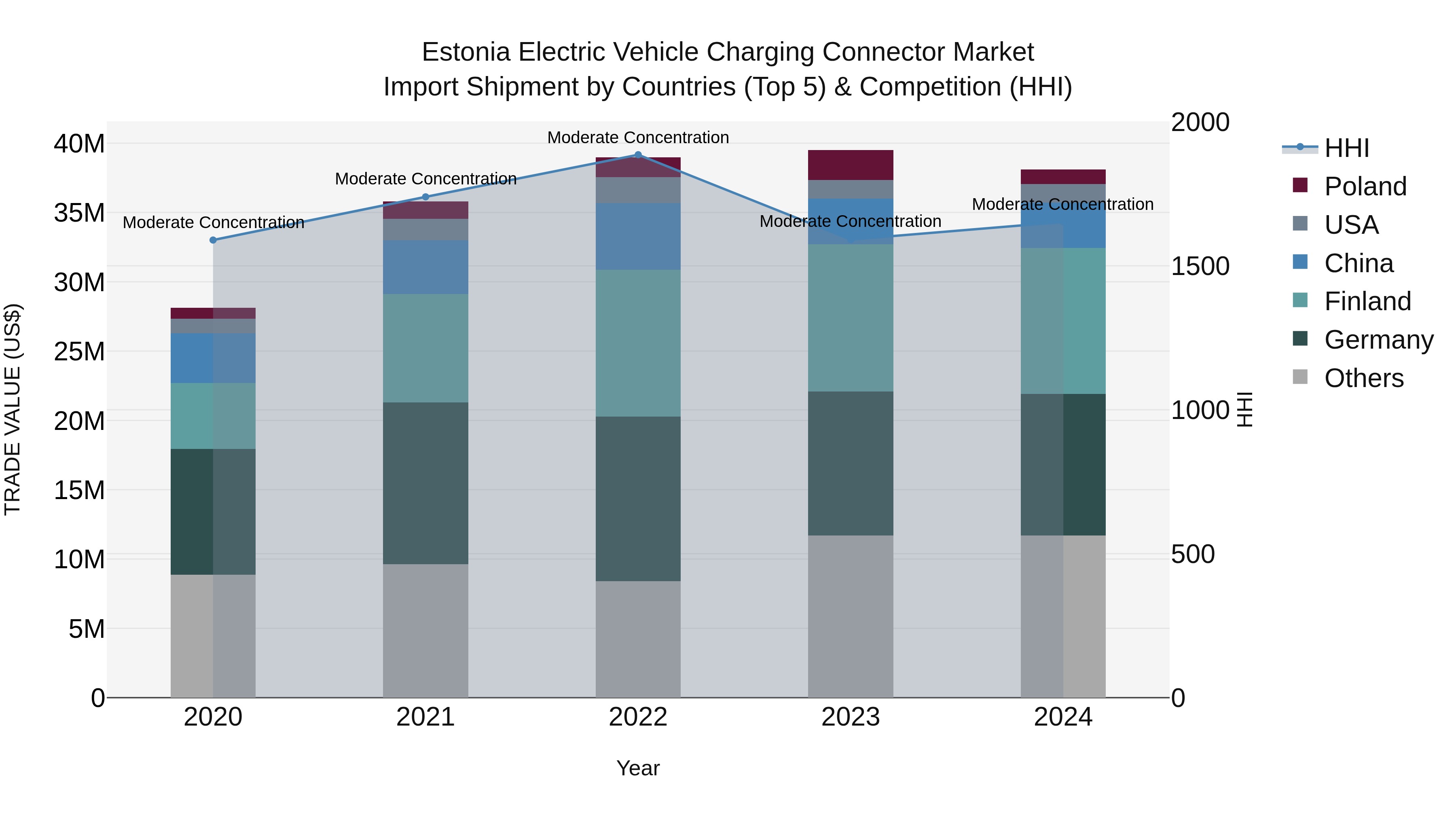 Estonia Electric Vehicle Charging Connector Market Top 5 Importing Countries and Market Competition (HHI) Analysis