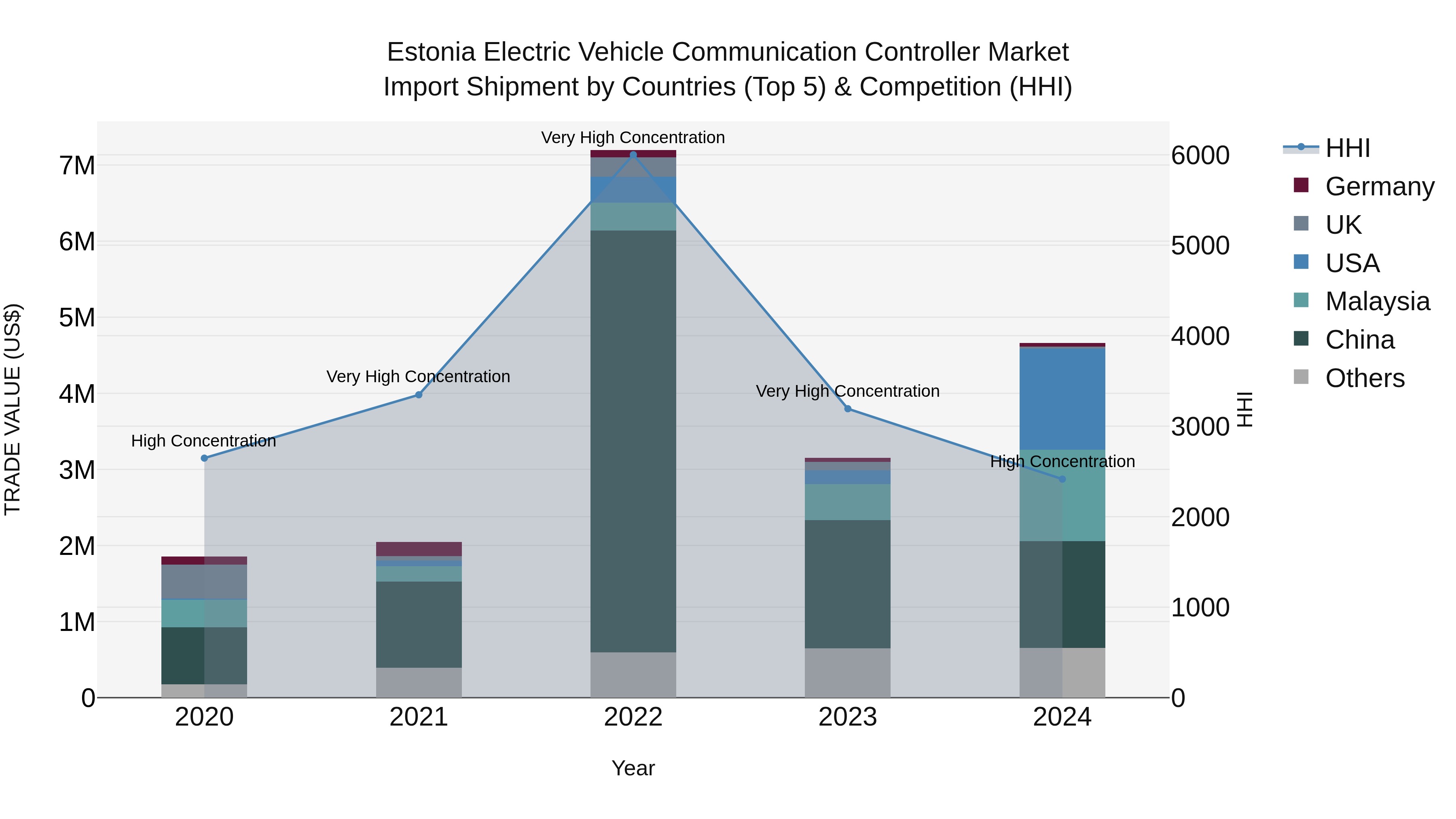 Estonia Electric Vehicle Communication Controller Market Top 5 Importing Countries and Market Competition (HHI) Analysis