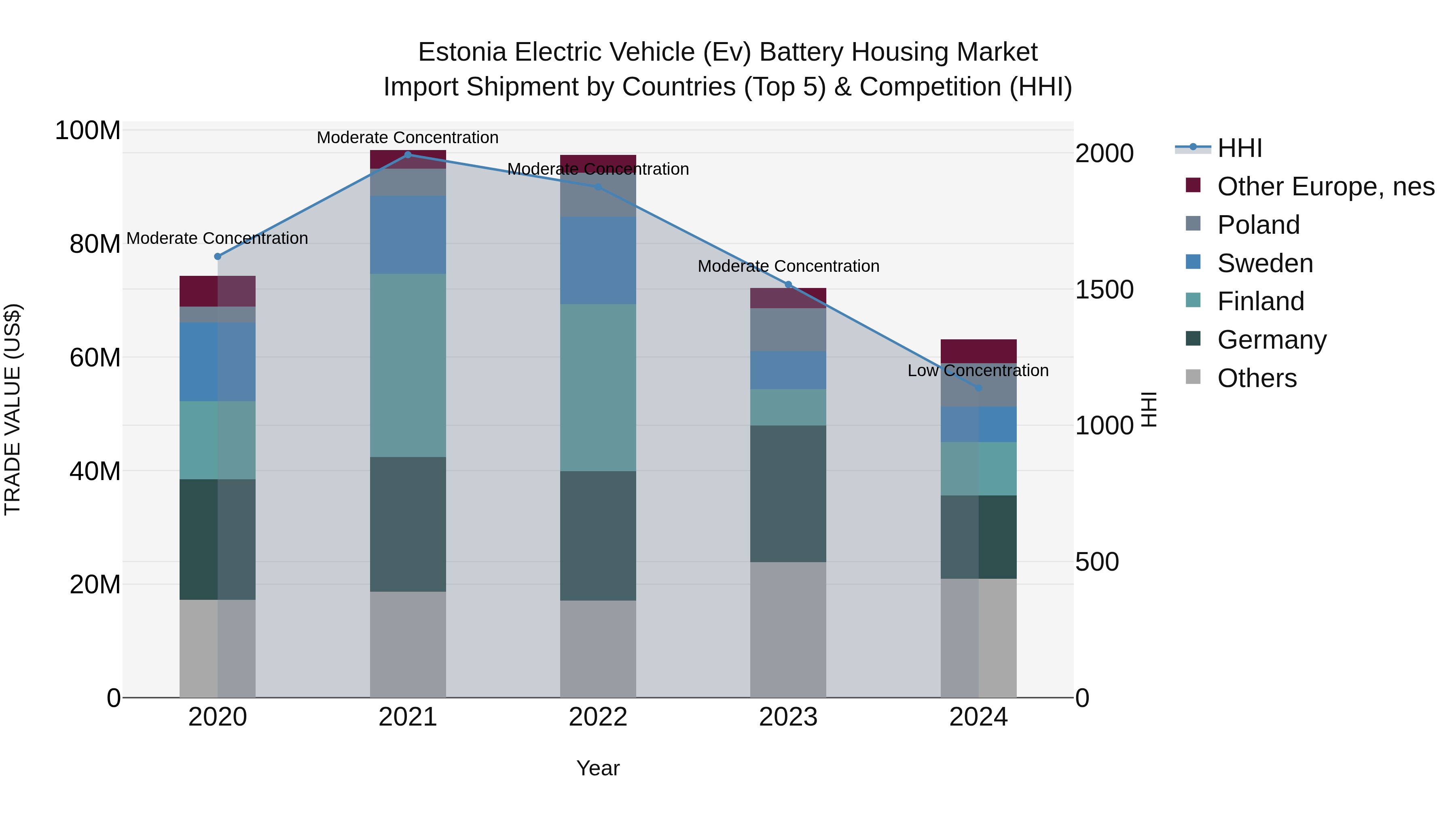 Estonia Electric Vehicle (Ev) Battery Housing Market Top 5 Importing Countries and Market Competition (HHI) Analysis