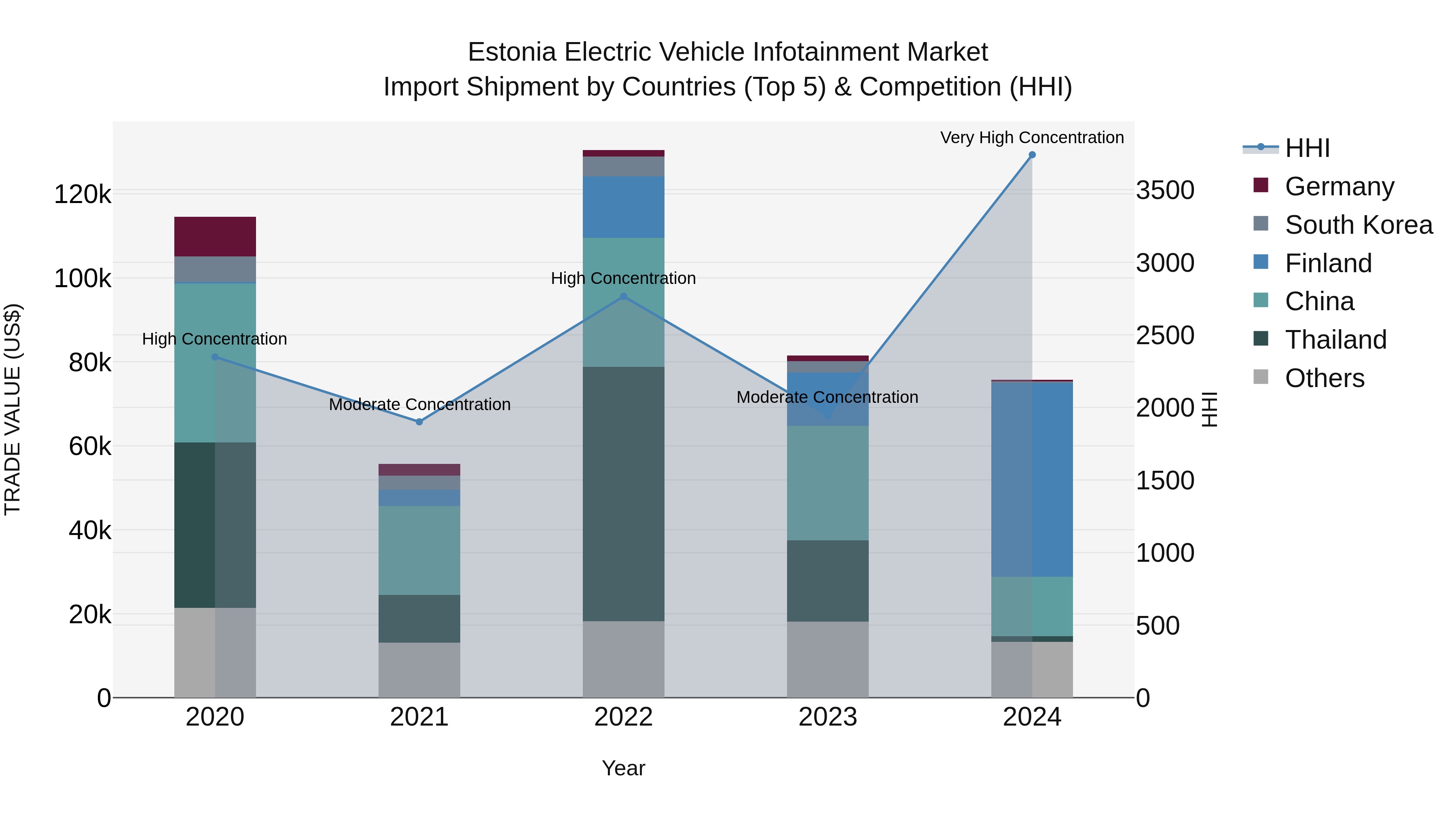 Estonia Electric Vehicle Infotainment Market Top 5 Importing Countries and Market Competition (HHI) Analysis