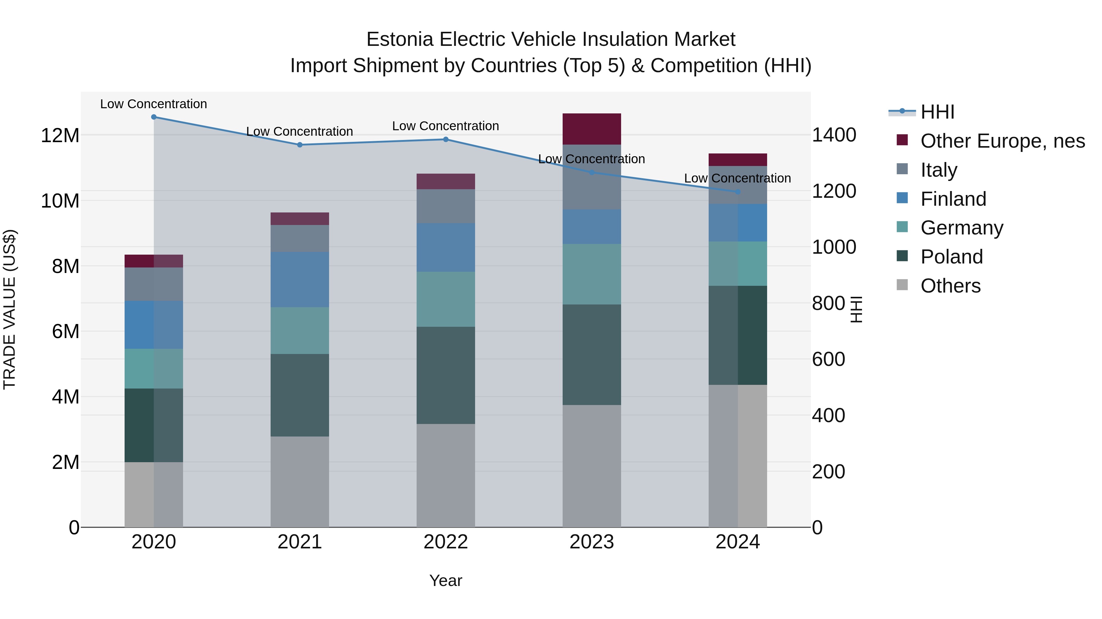 Estonia Electric Vehicle Insulation Market Top 5 Importing Countries and Market Competition (HHI) Analysis
