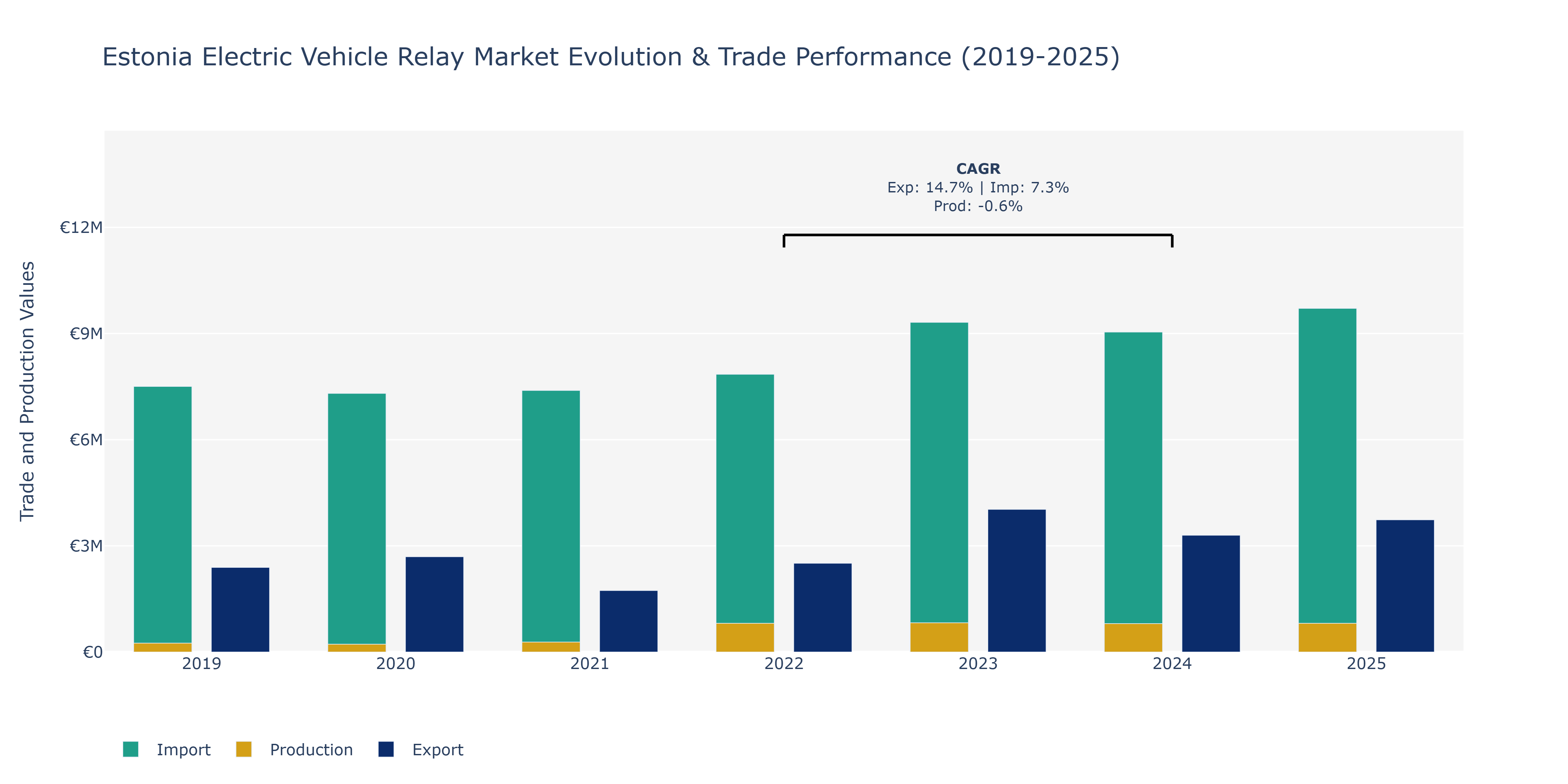 Estonia Electric Vehicle Relay Market: Production & Trade Performance (2019-2025)