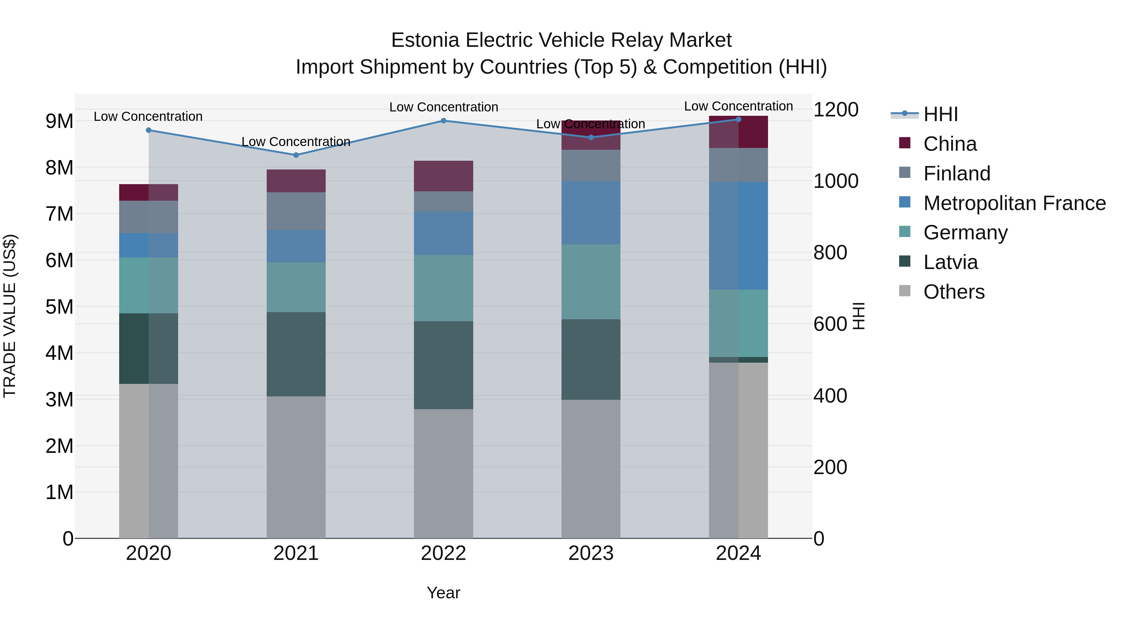 Estonia Electric Vehicle Relay Market Top 5 Importing Countries and Market Competition (HHI) Analysis