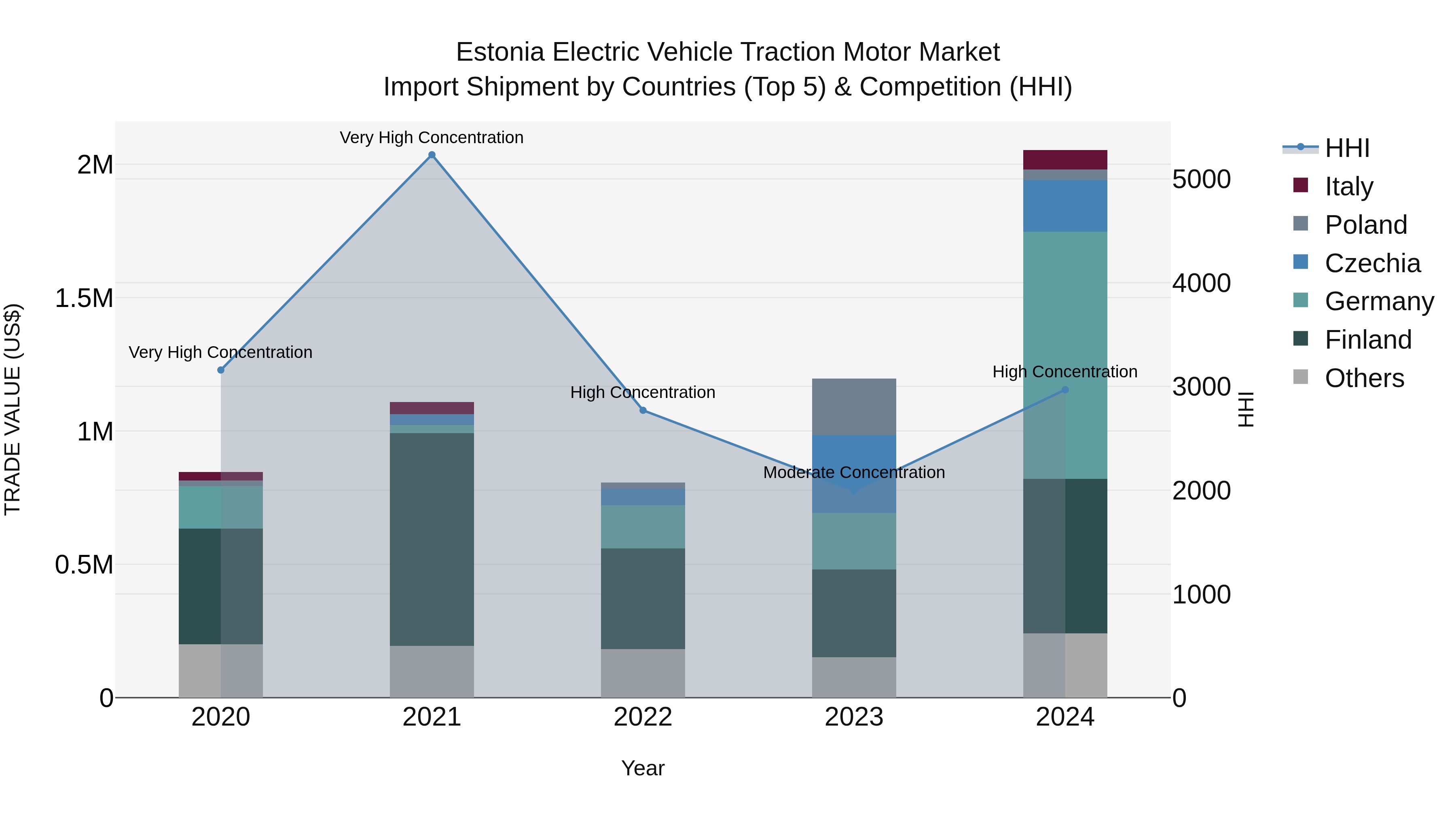 Estonia Electric Vehicle Traction Motor Market Top 5 Importing Countries and Market Competition (HHI) Analysis