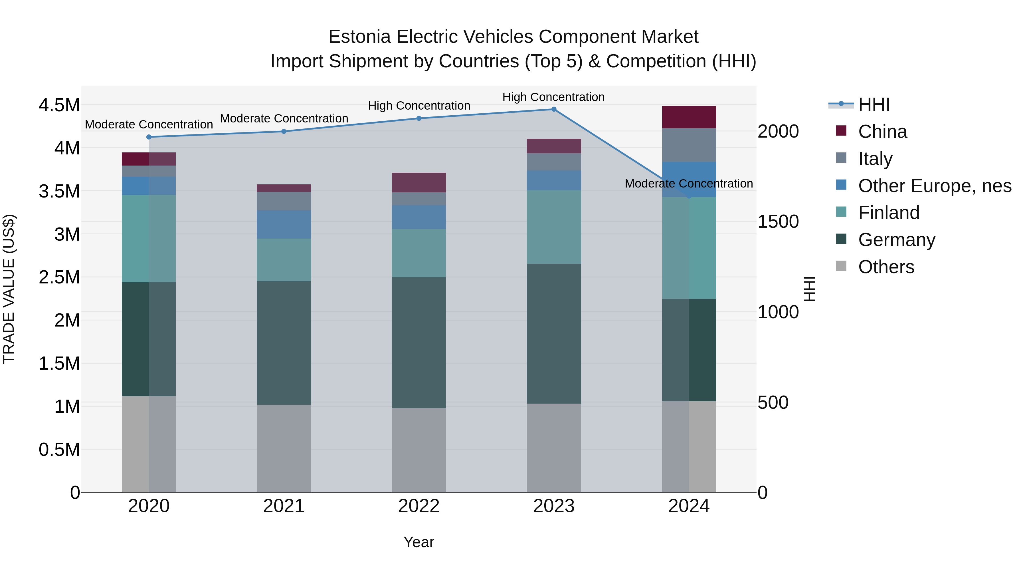 Estonia Electric Vehicles Component Market Top 5 Importing Countries and Market Competition (HHI) Analysis