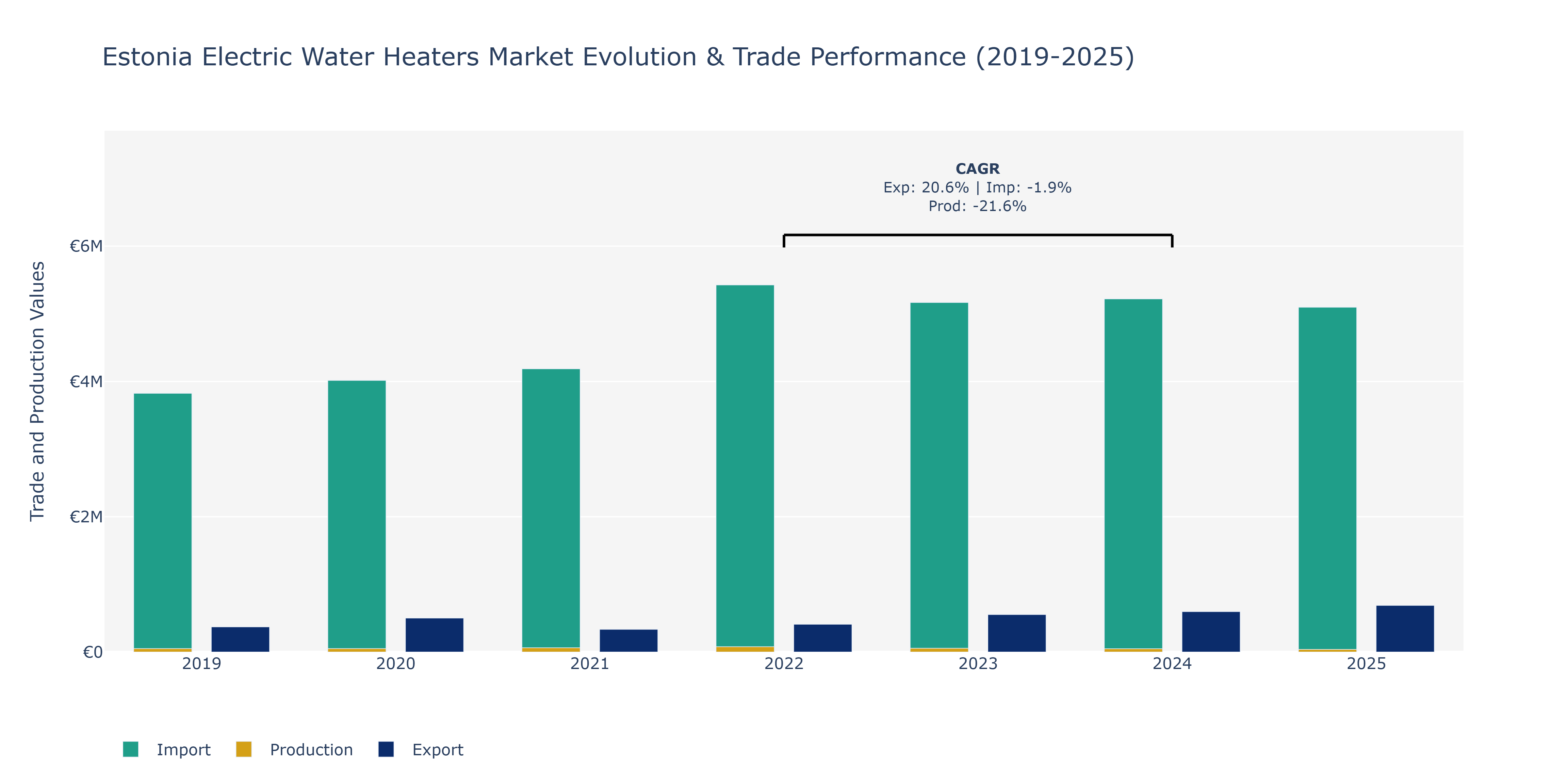 Estonia Electric Water Heaters Market: Production & Trade Performance (2019-2025)