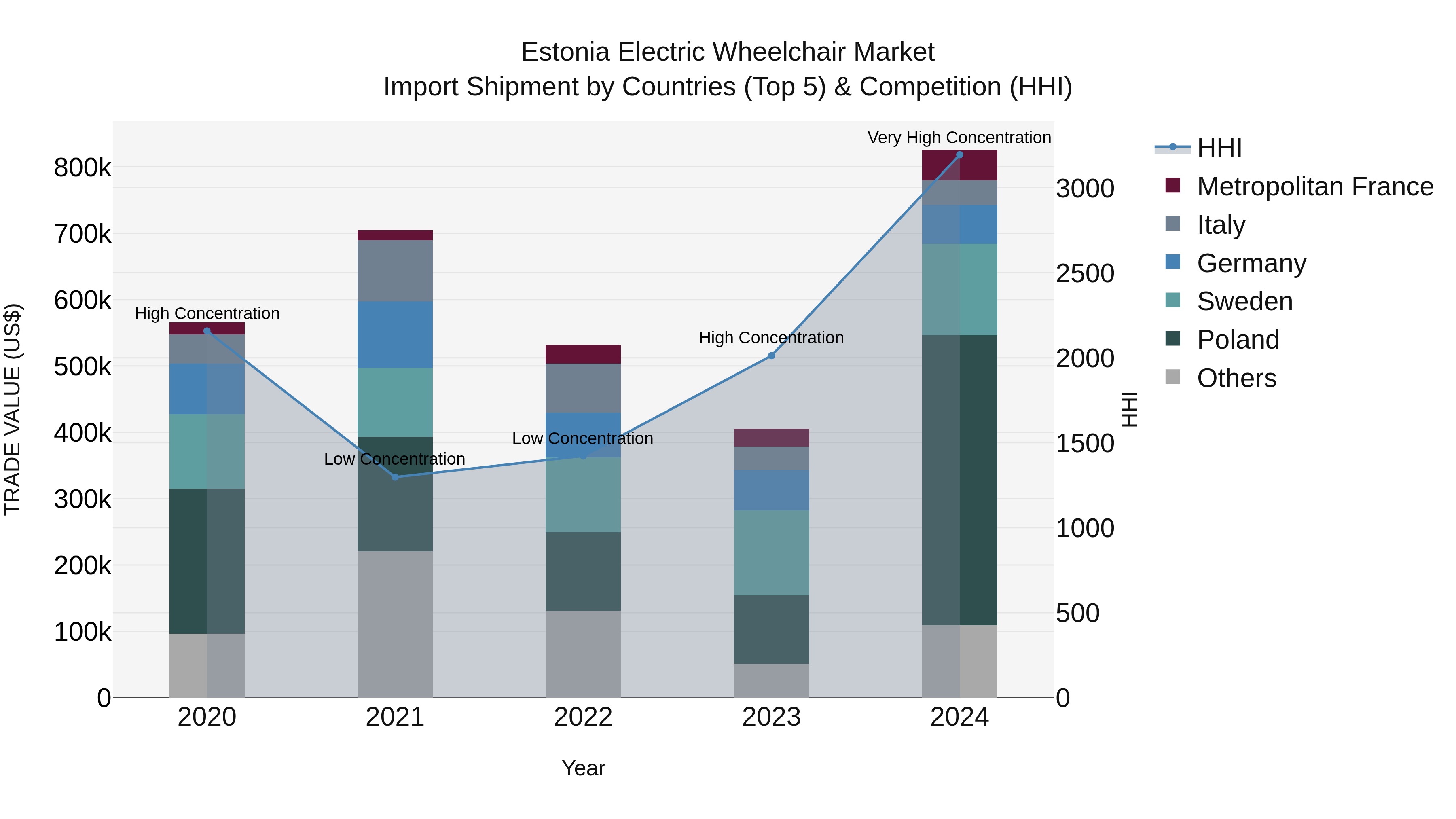 Estonia Electric Wheelchair Market Top 5 Importing Countries and Market Competition (HHI) Analysis