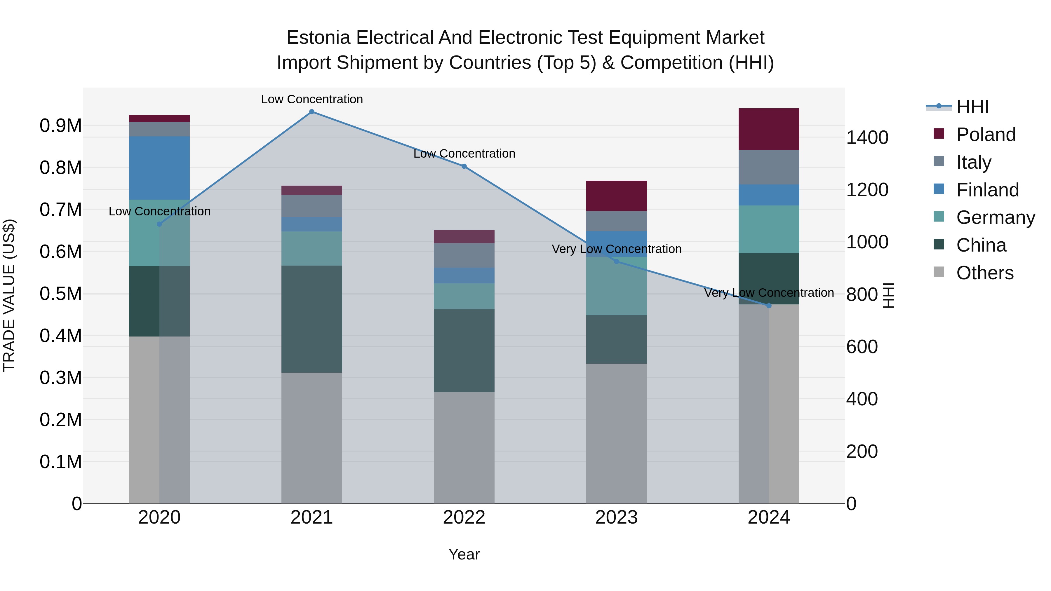 Estonia Electrical and Electronic Test Equipment Market Top 5 Importing Countries and Market Competition (HHI) Analysis