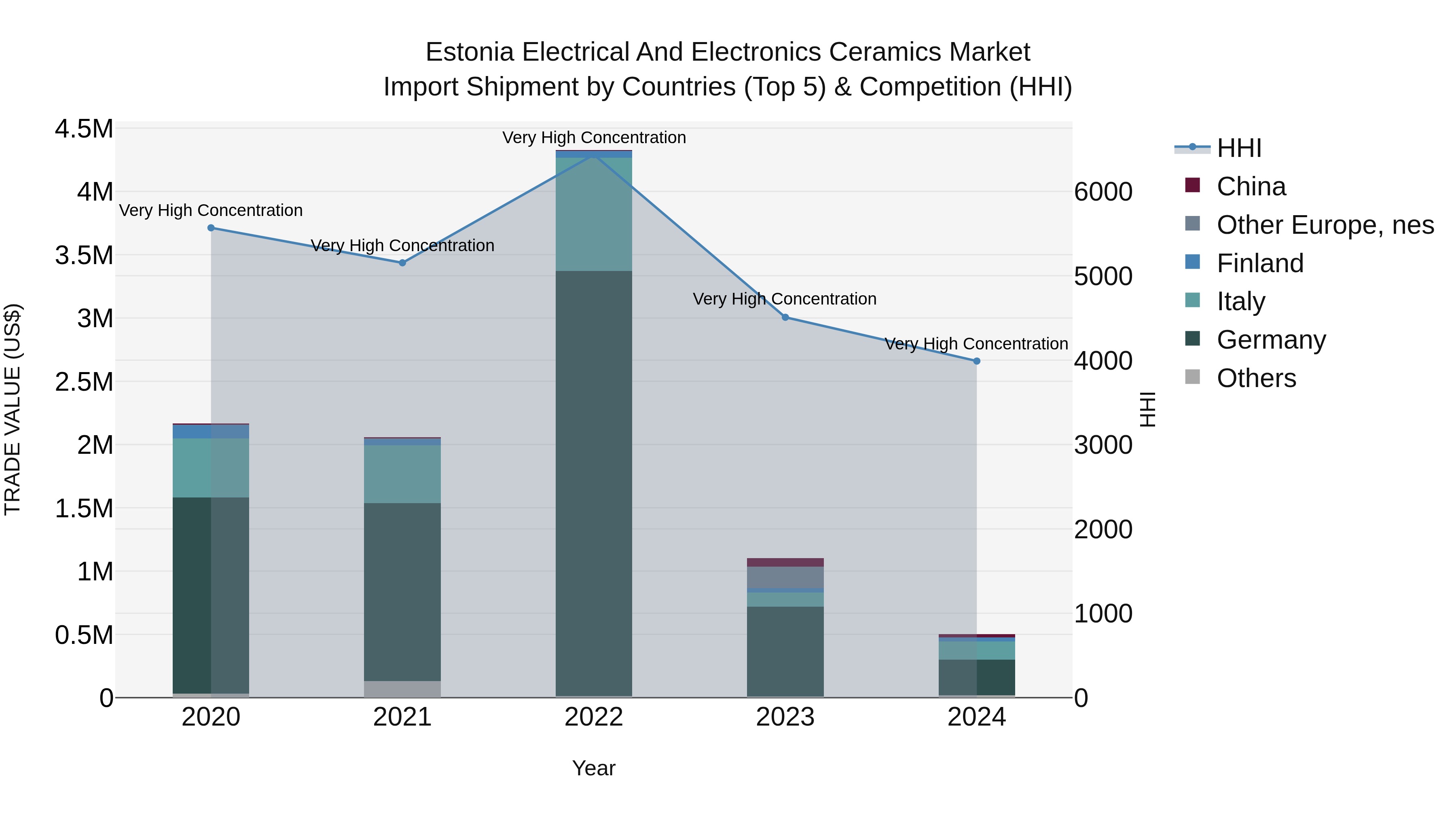 Estonia Electrical and Electronics Ceramics Market Top 5 Importing Countries and Market Competition (HHI) Analysis