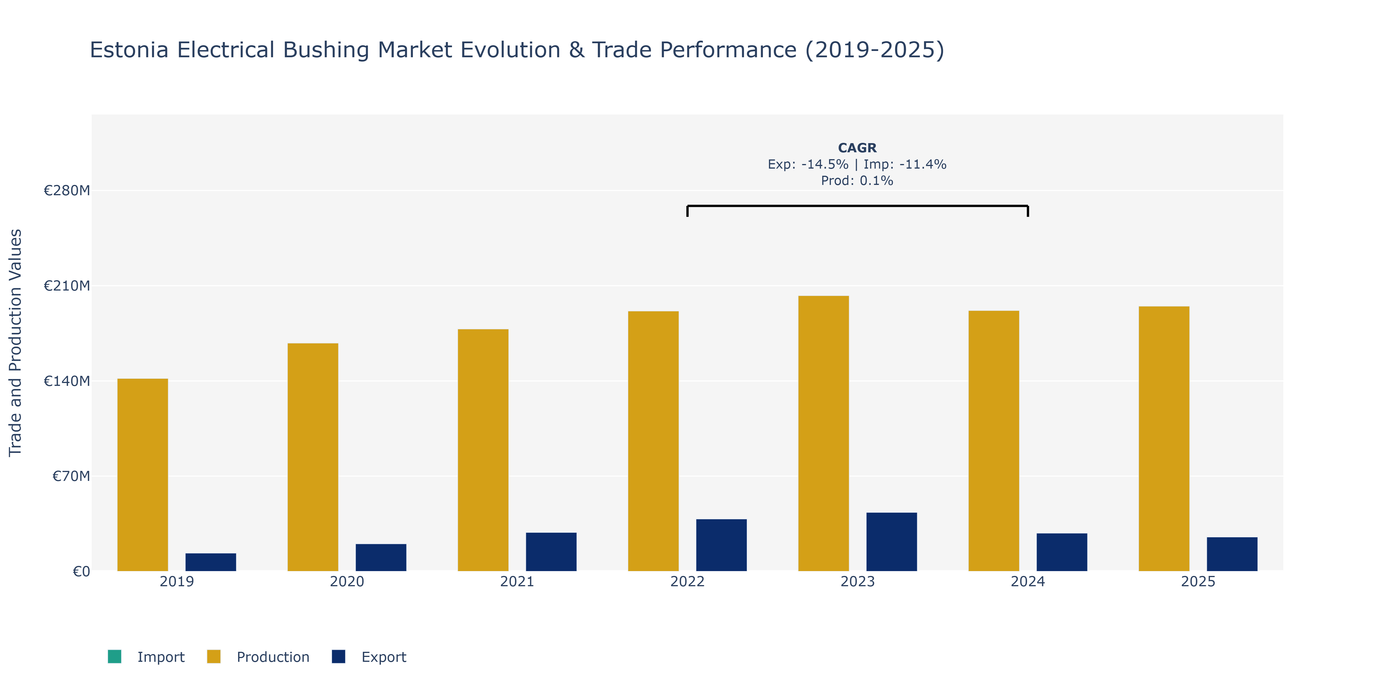 Estonia Electrical Bushing Market: Production & Trade Performance (2019-2025)