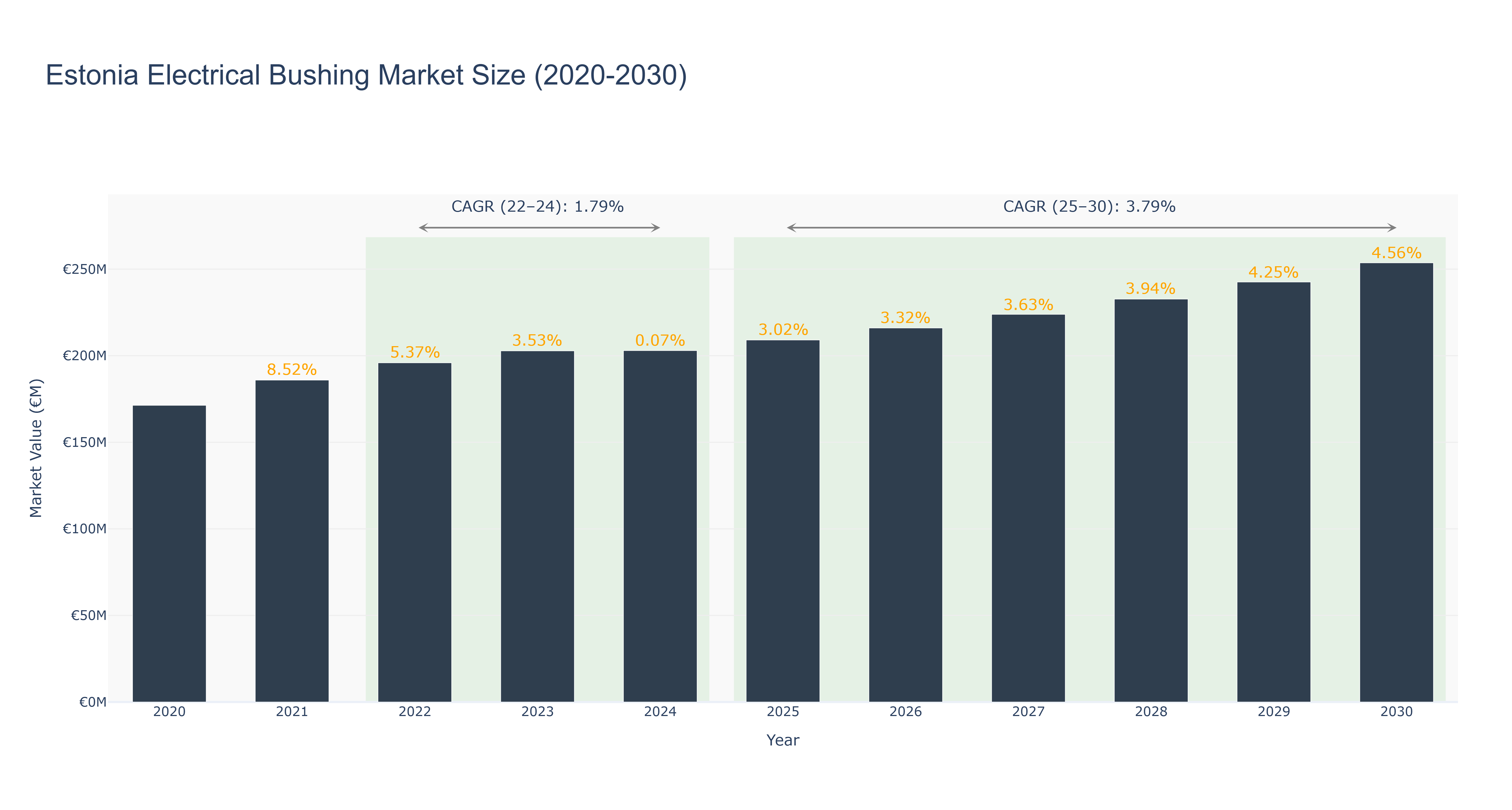 Estonia Electrical Bushing Market Size (2020-2030)
