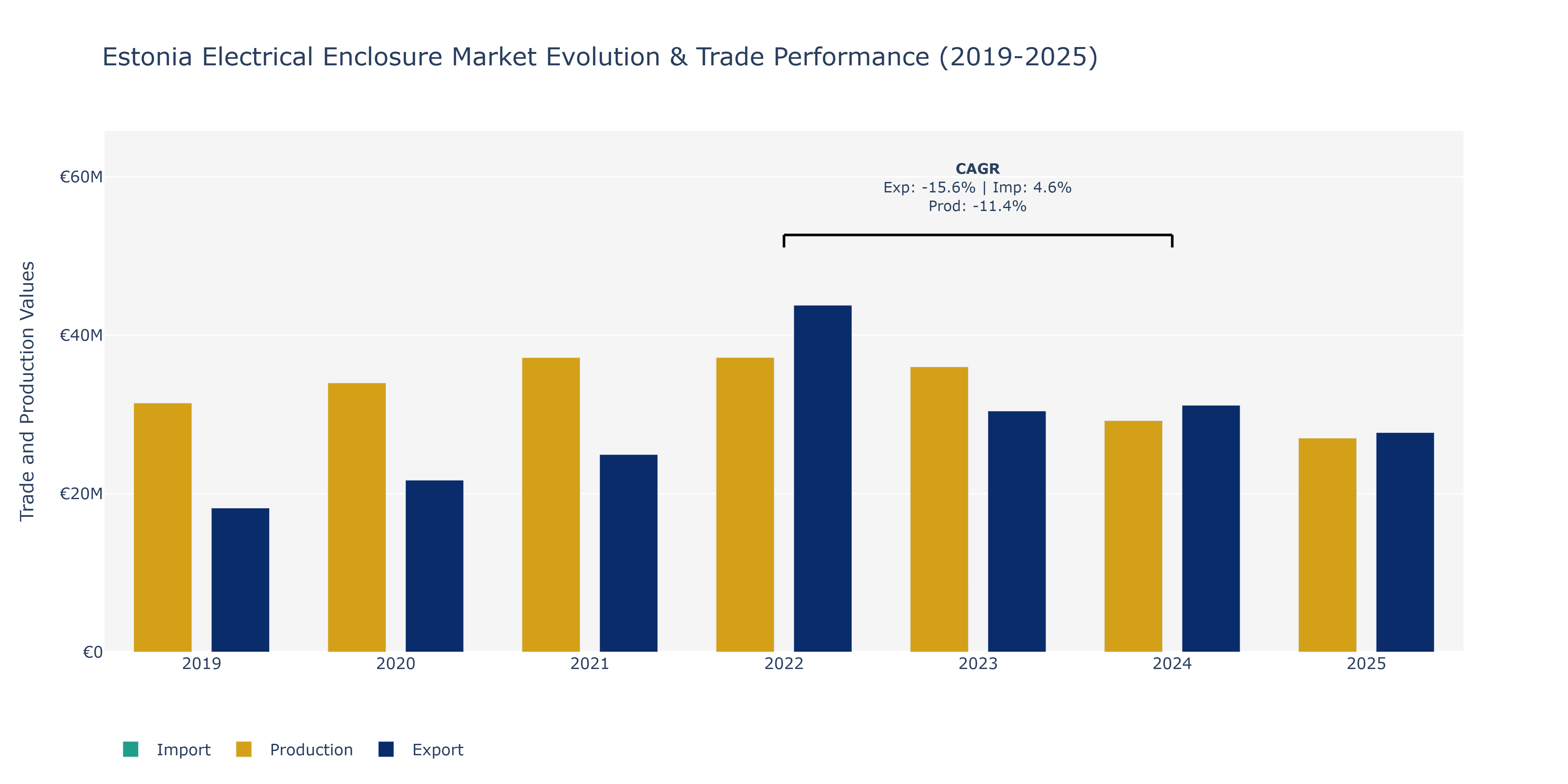 Estonia Electrical Enclosure Market: Production & Trade Performance (2019-2025)
