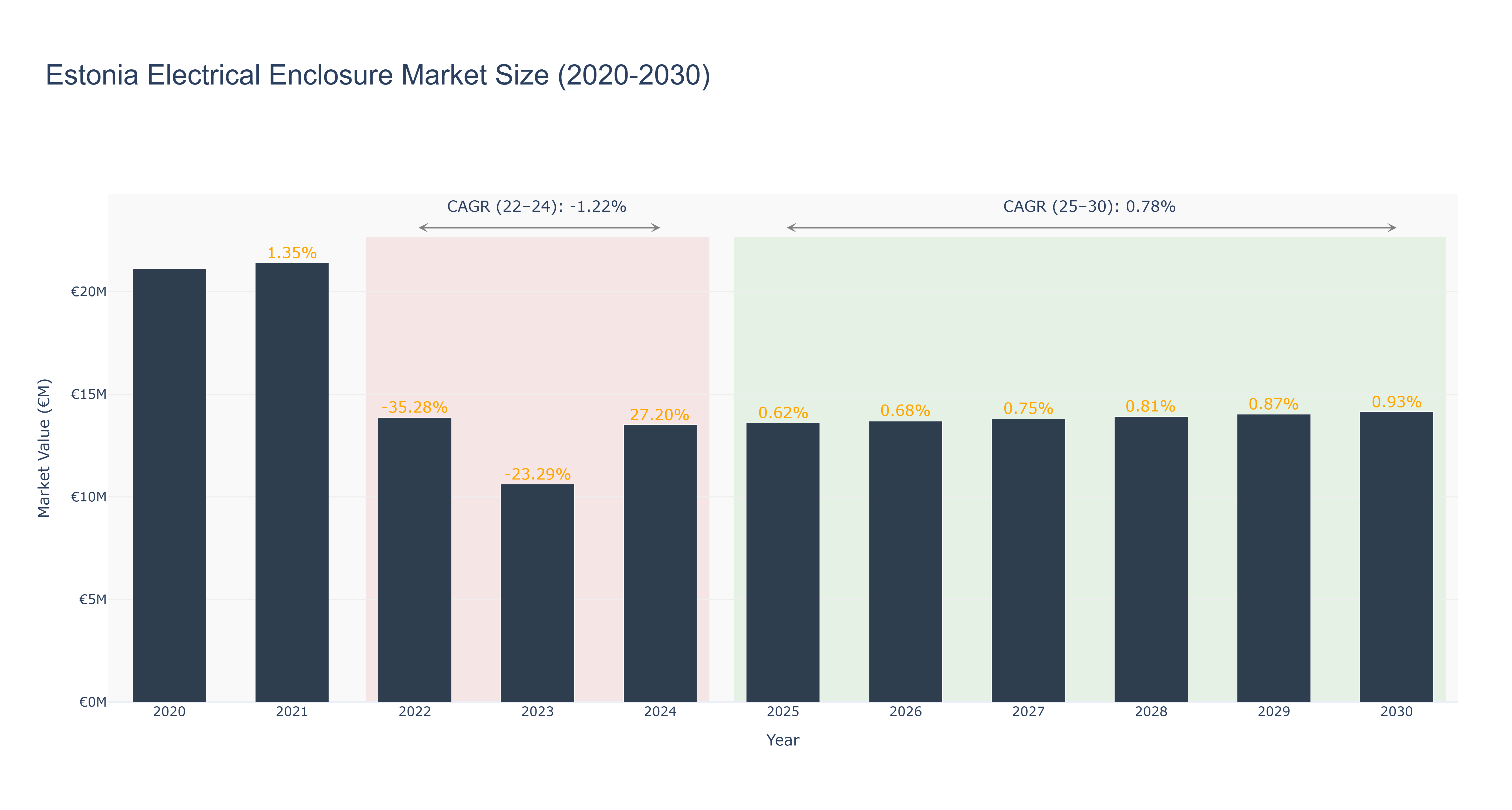 Estonia Electrical Enclosure Market Size (2020-2030)