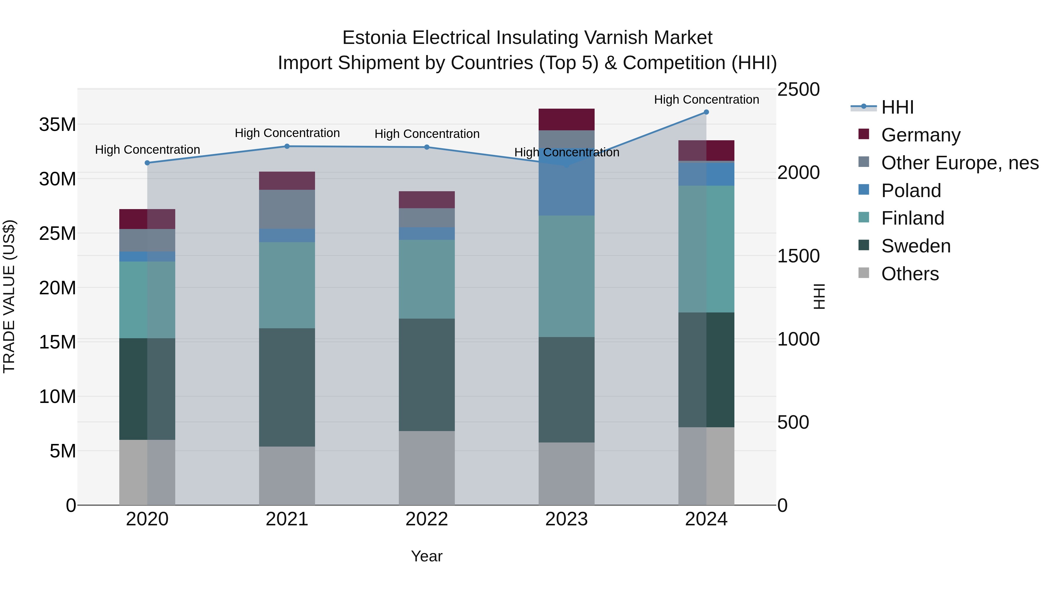 Estonia Electrical Insulating Varnish Market Top 5 Importing Countries and Market Competition (HHI) Analysis