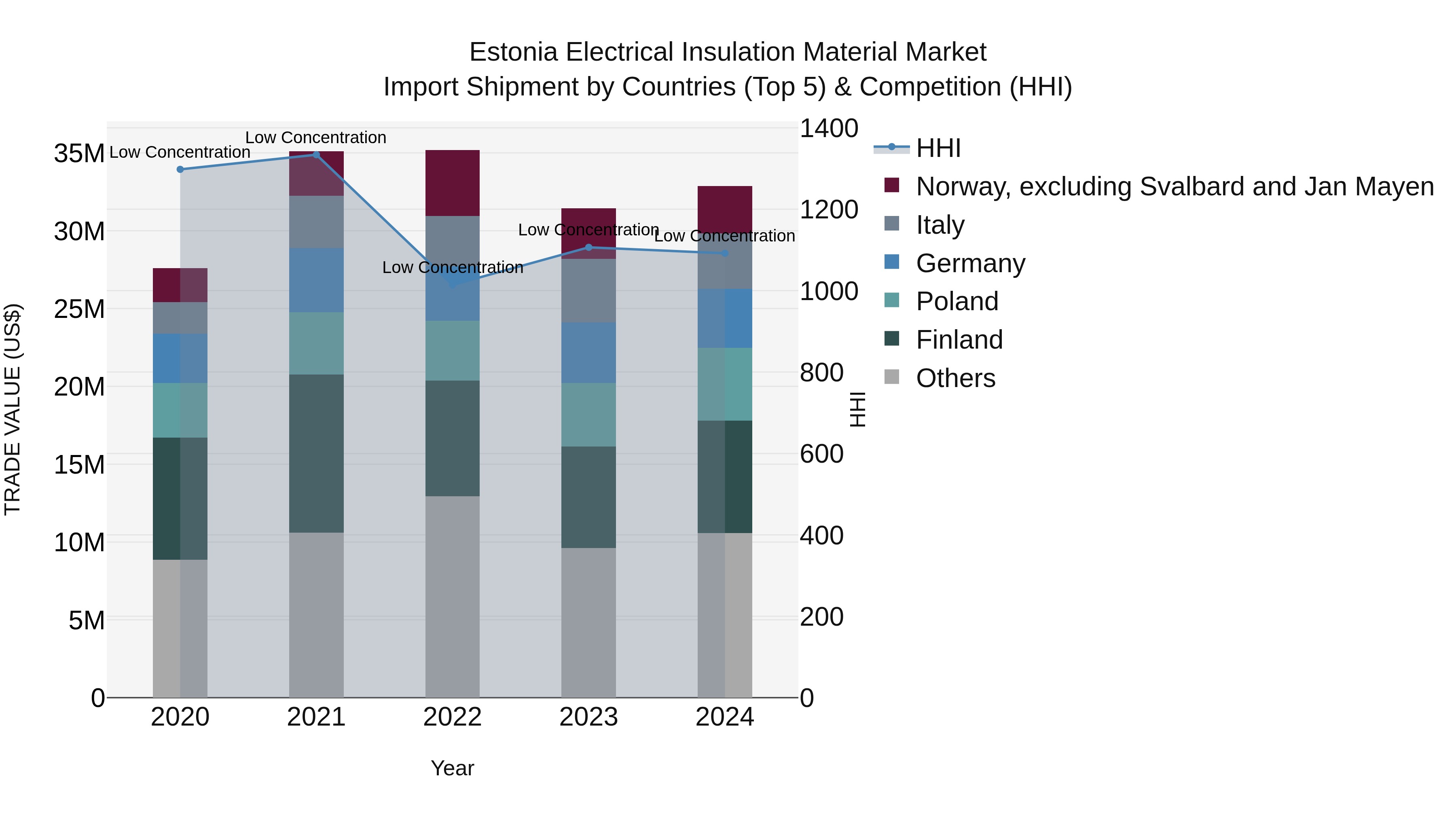 Estonia Electrical Insulation Material Market Top 5 Importing Countries and Market Competition (HHI) Analysis