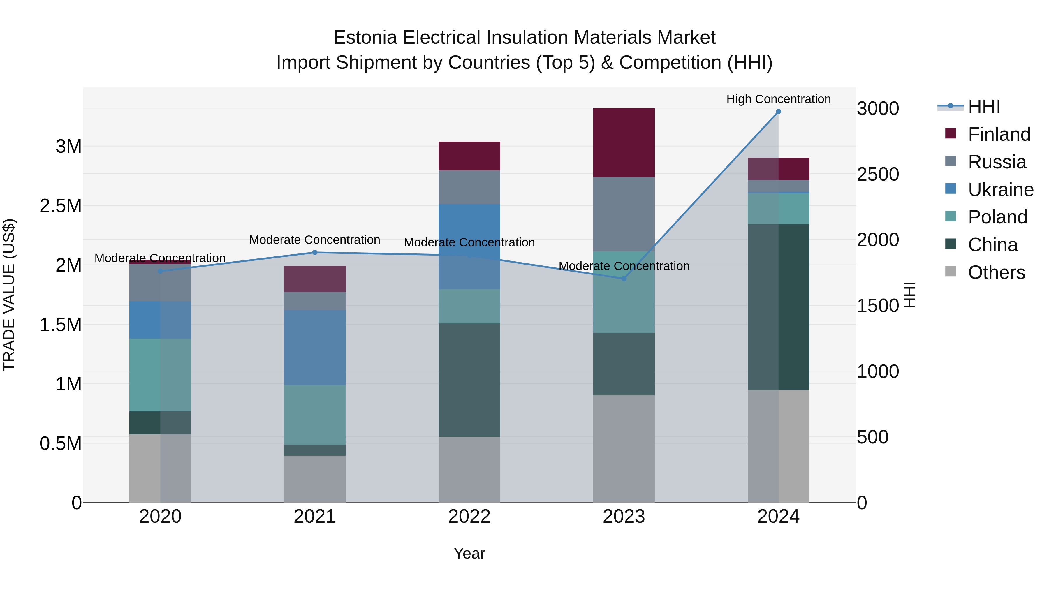 Estonia Electrical Insulation Materials Market Top 5 Importing Countries and Market Competition (HHI) Analysis