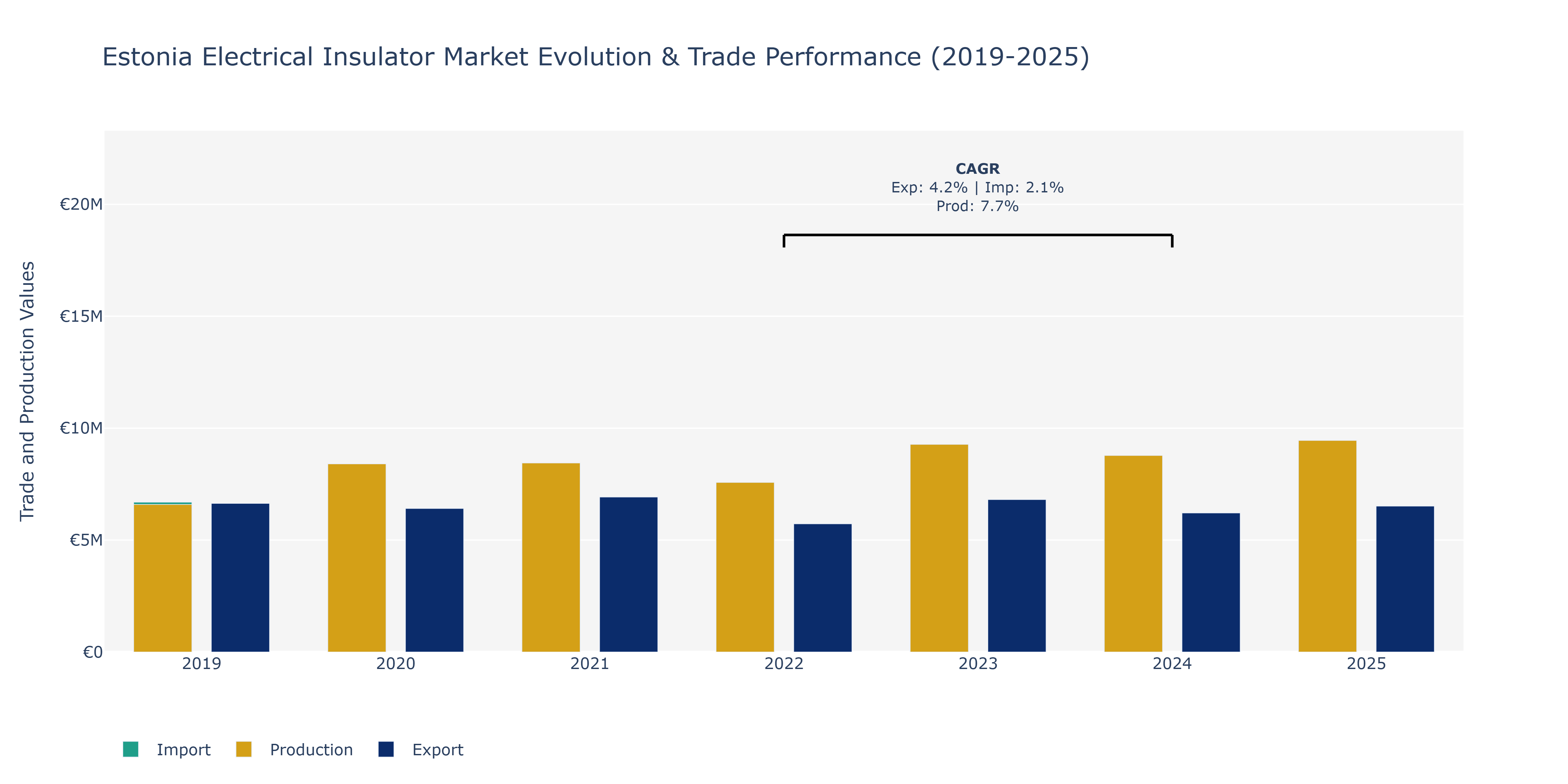 Estonia Electrical Insulator Market: Production & Trade Performance (2019-2025)