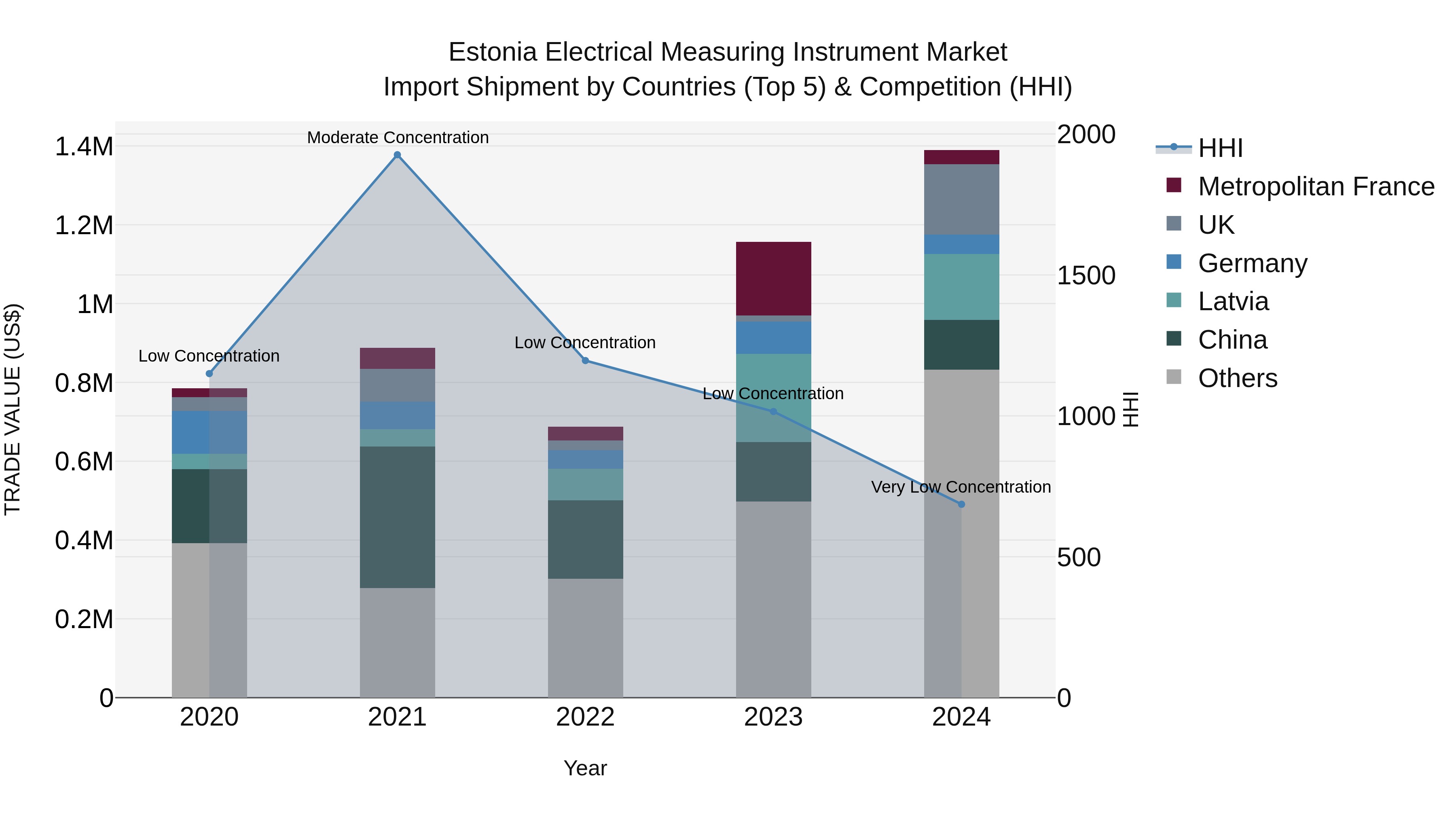 Estonia Electrical Measuring Instrument Market Top 5 Importing Countries and Market Competition (HHI) Analysis