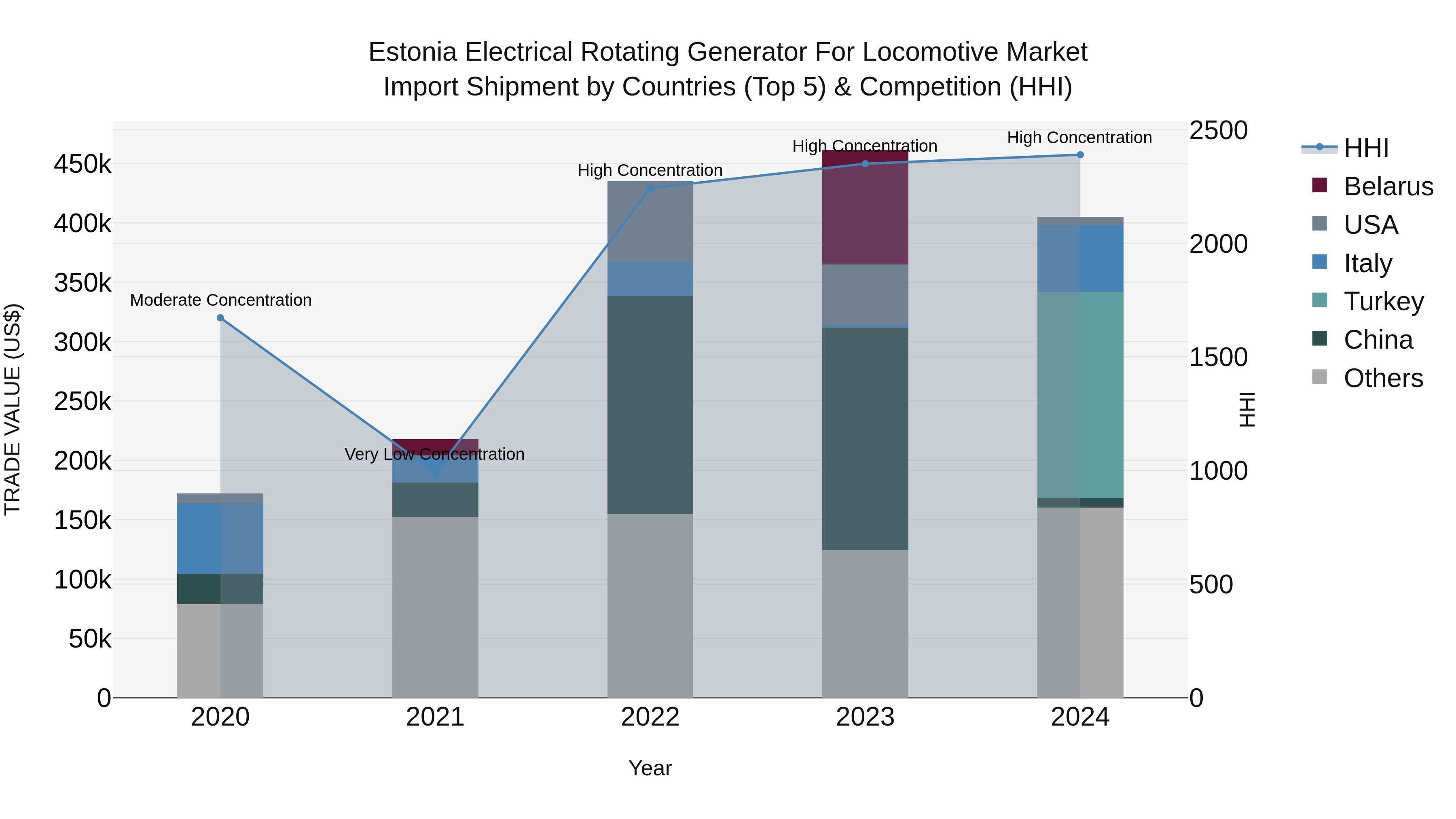 Estonia Electrical Rotating Generator for Locomotive Market Top 5 Importing Countries and Market Competition (HHI) Analysis