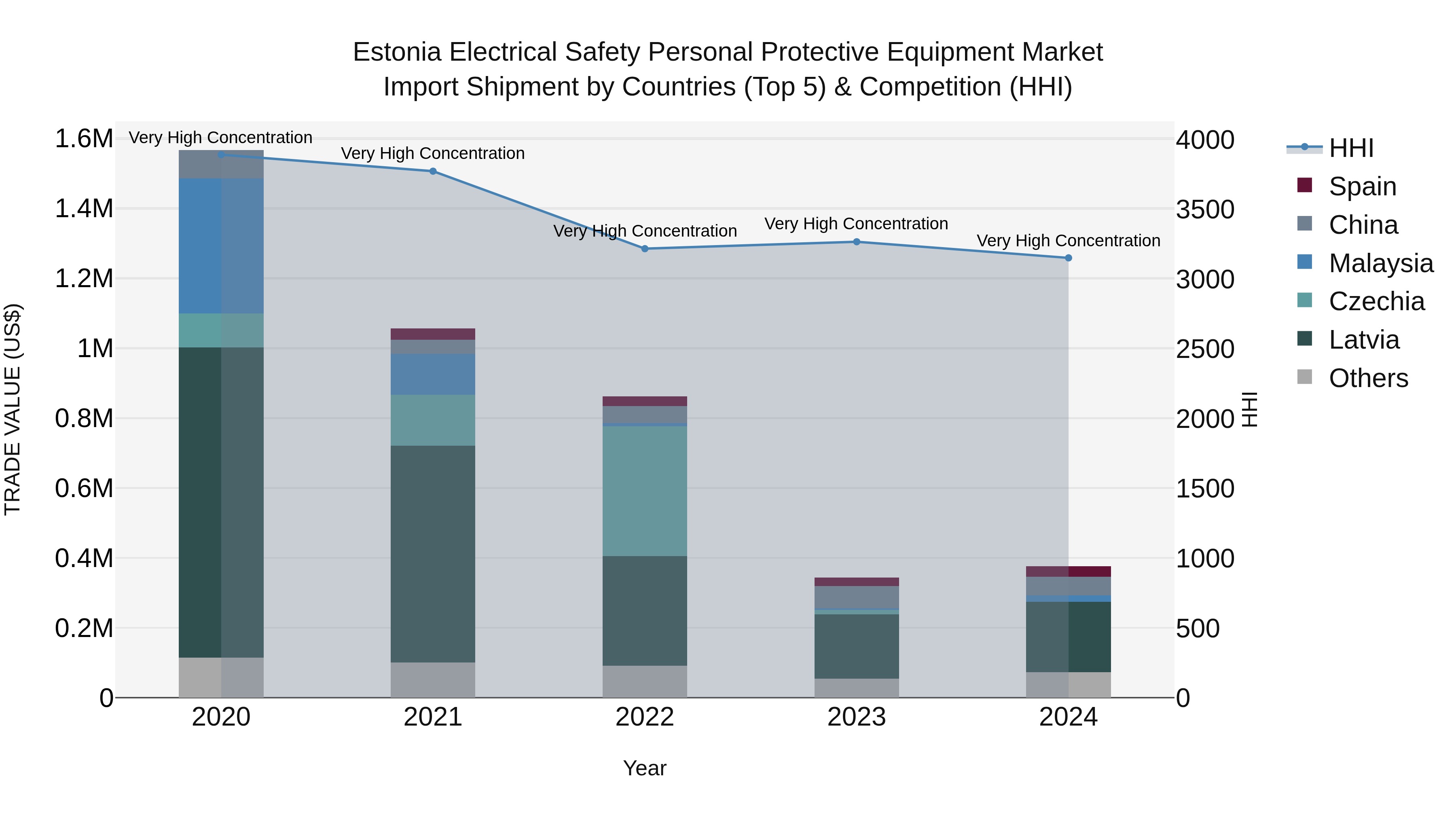 Estonia Electrical Safety Personal Protective Equipment Market Top 5 Importing Countries and Market Competition (HHI) Analysis