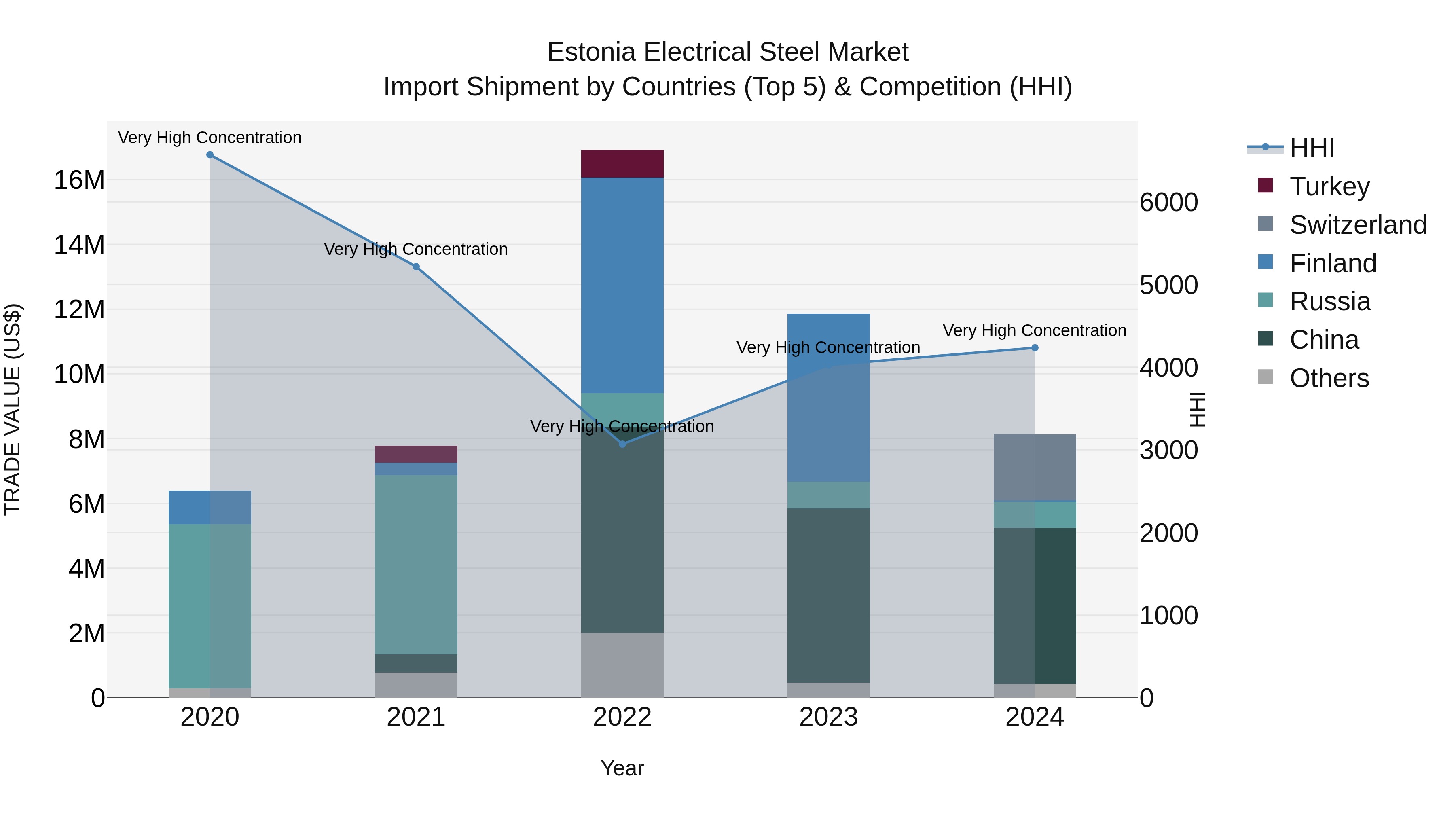 Estonia Electrical Steel Market Top 5 Importing Countries and Market Competition (HHI) Analysis