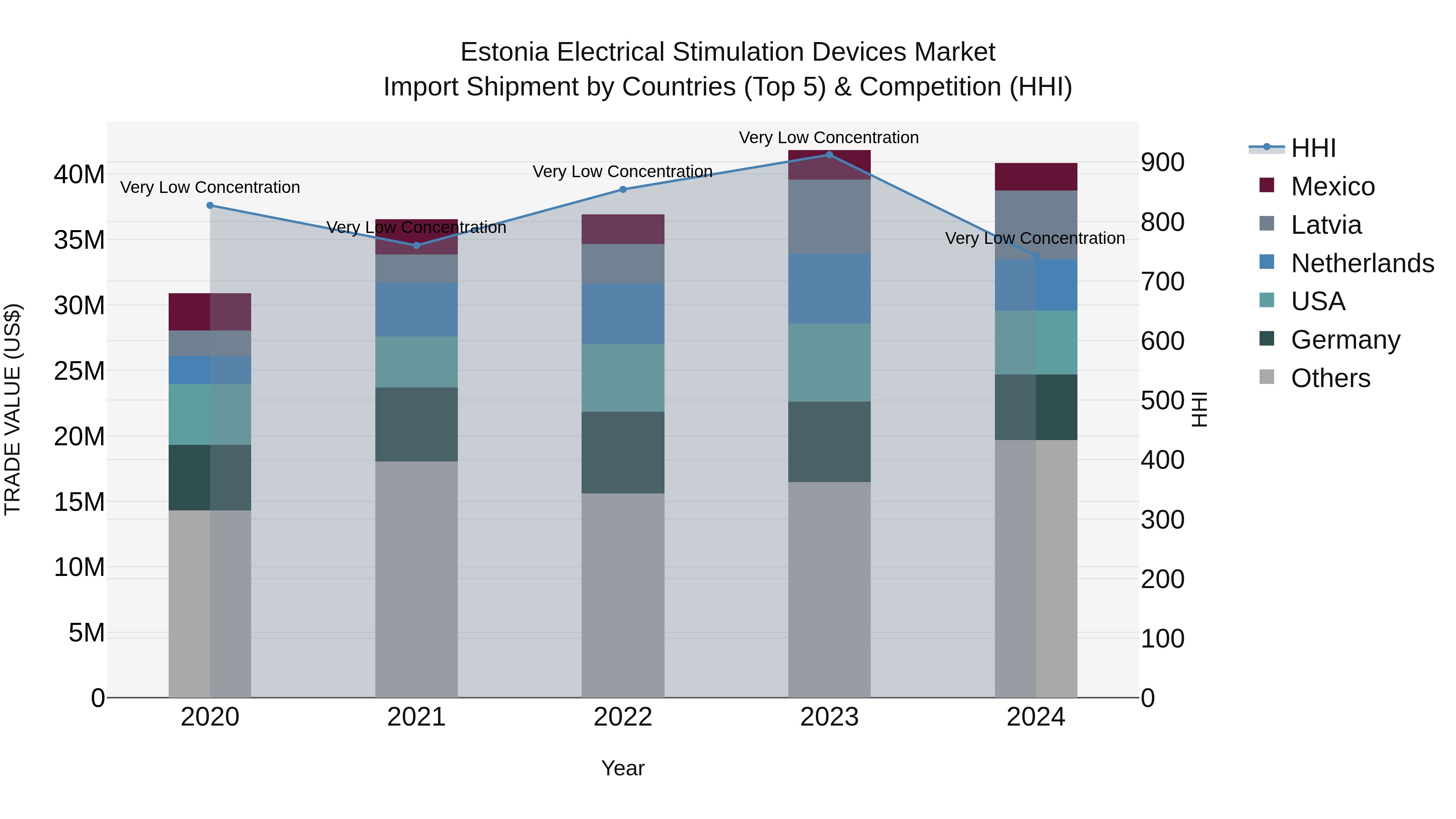 Estonia Electrical Stimulation Devices Market Top 5 Importing Countries and Market Competition (HHI) Analysis