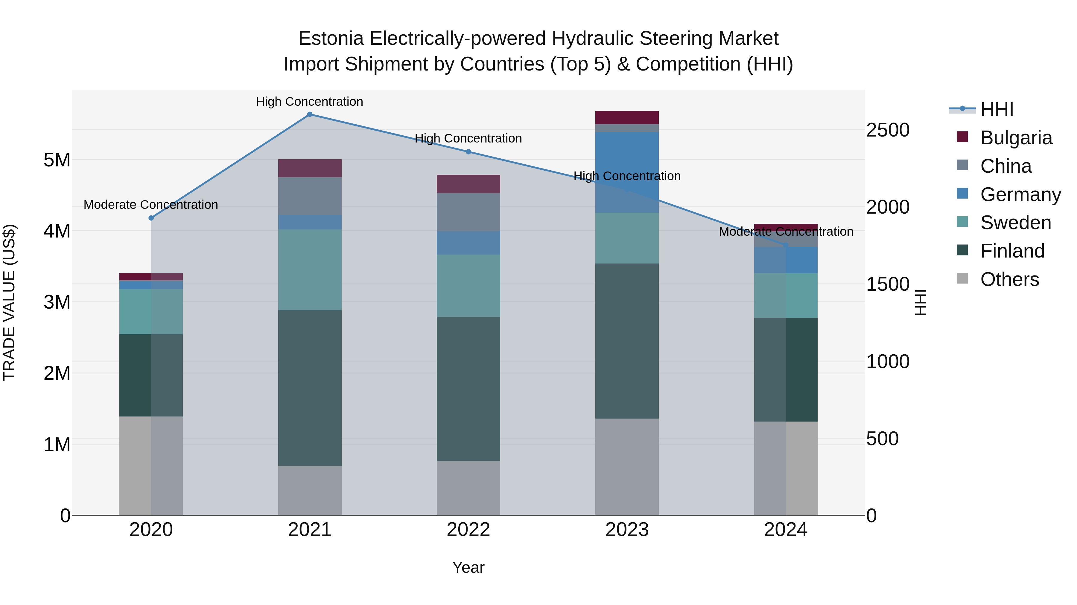 Estonia Electrically-powered Hydraulic Steering Market Top 5 Importing Countries and Market Competition (HHI) Analysis