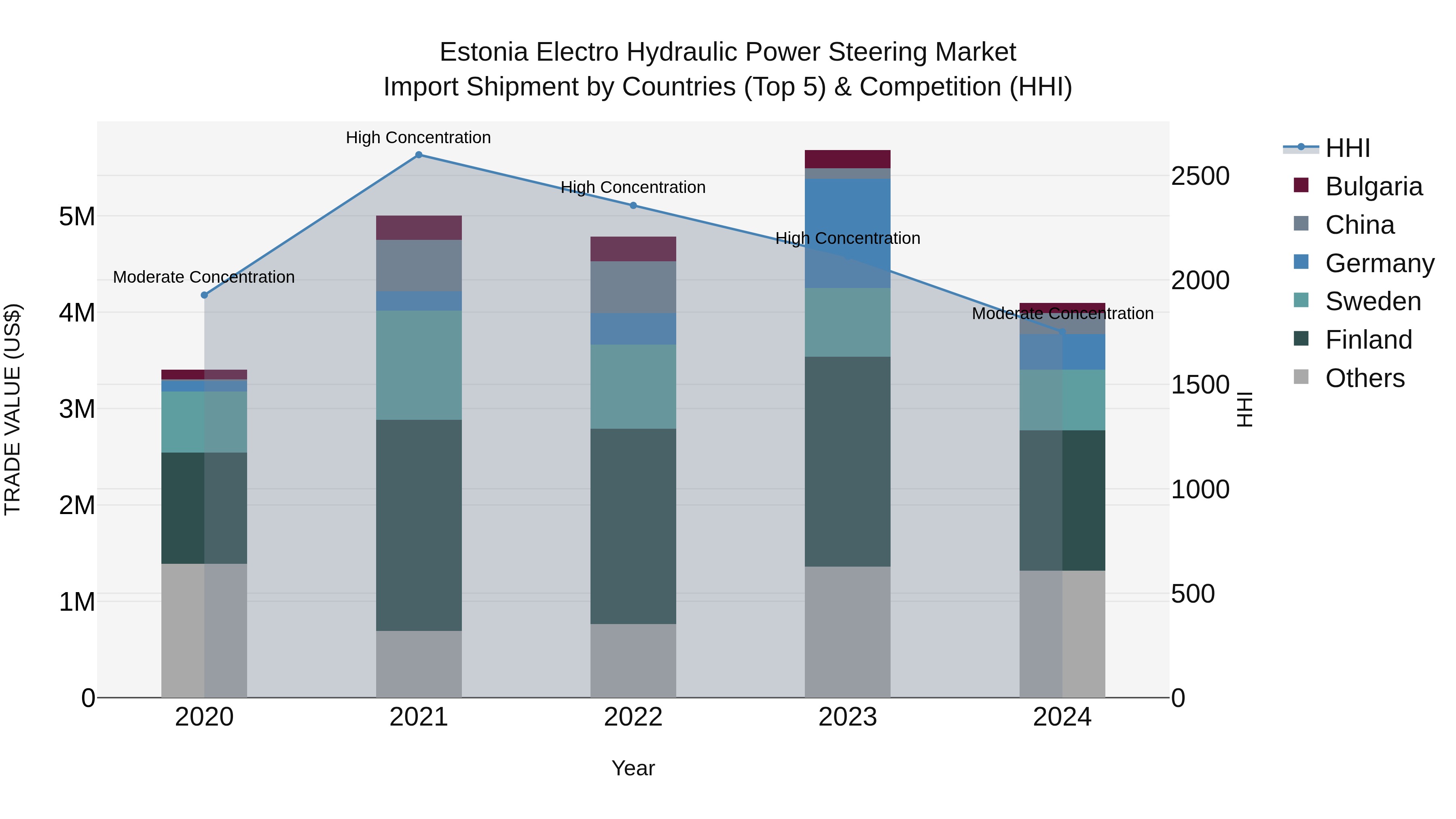 Estonia Electro Hydraulic Power Steering Market Top 5 Importing Countries and Market Competition (HHI) Analysis
