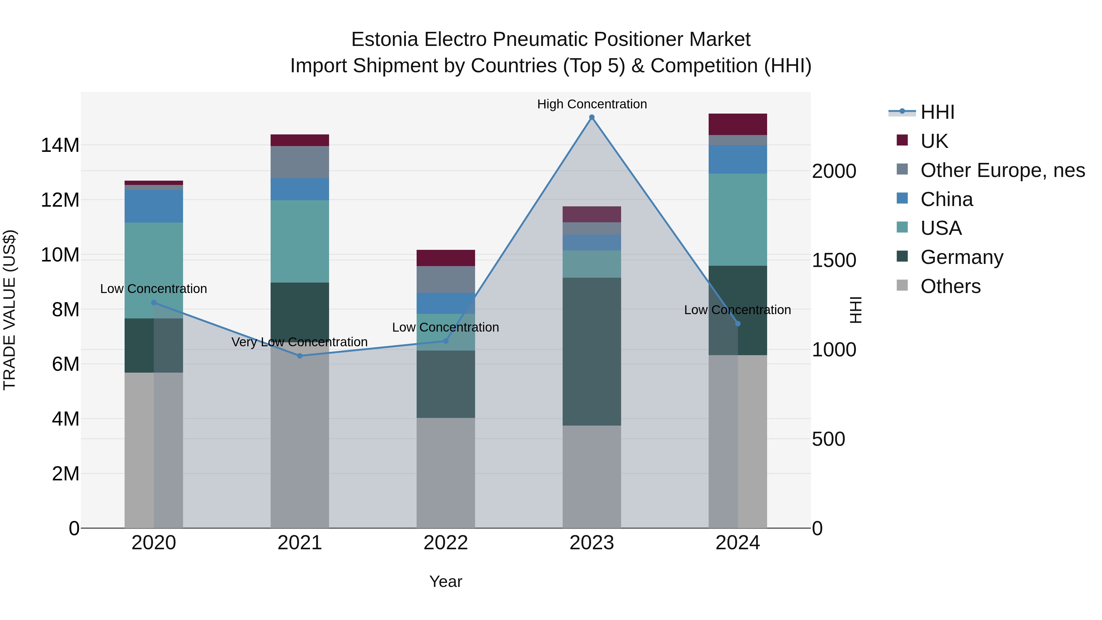 Estonia Electro Pneumatic Positioner Market Top 5 Importing Countries and Market Competition (HHI) Analysis