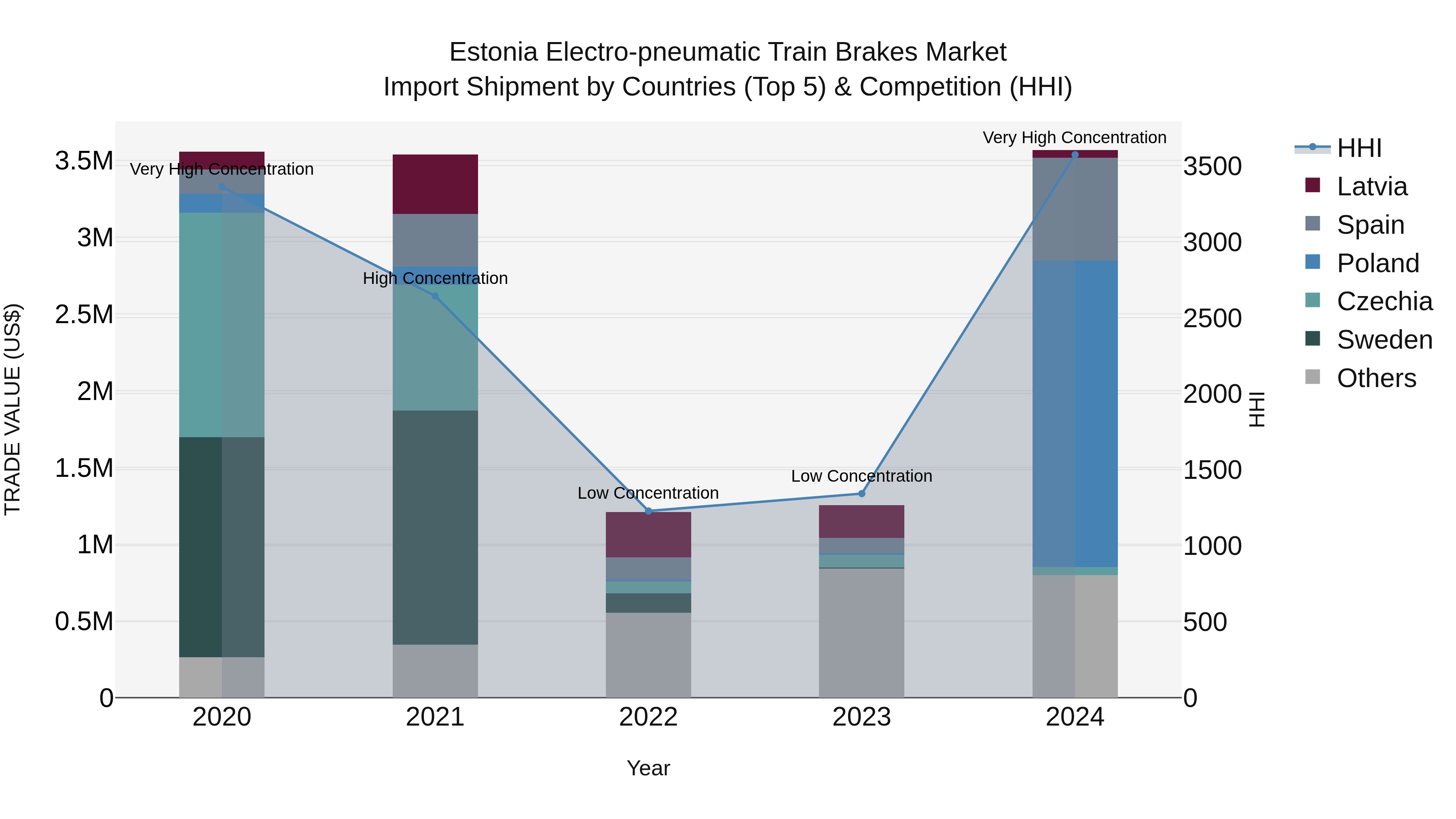 Estonia Electro-pneumatic Train Brakes Market Top 5 Importing Countries and Market Competition (HHI) Analysis