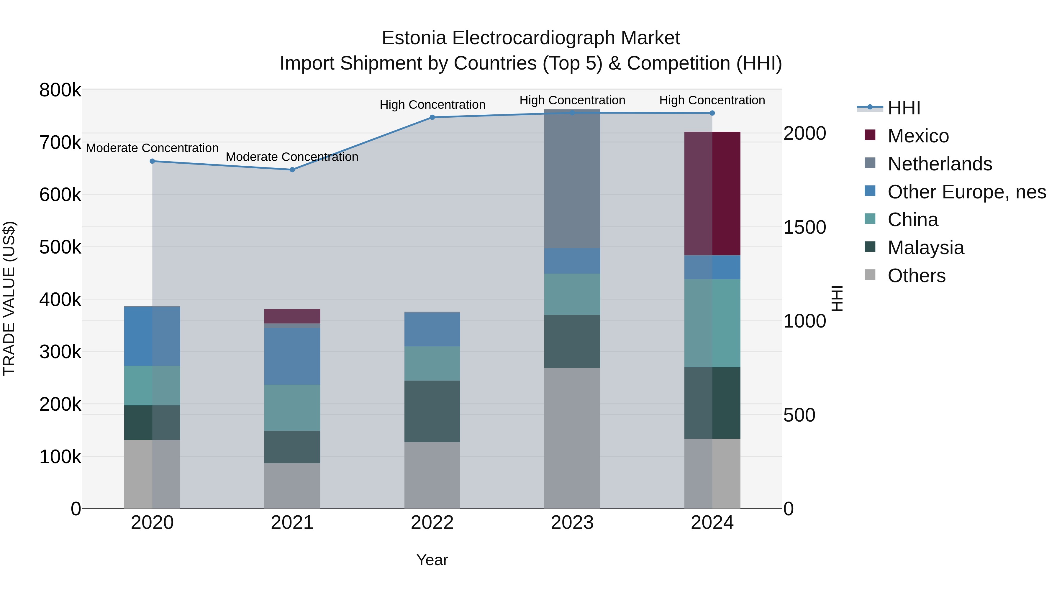 Estonia Electrocardiograph Market Top 5 Importing Countries and Market Competition (HHI) Analysis